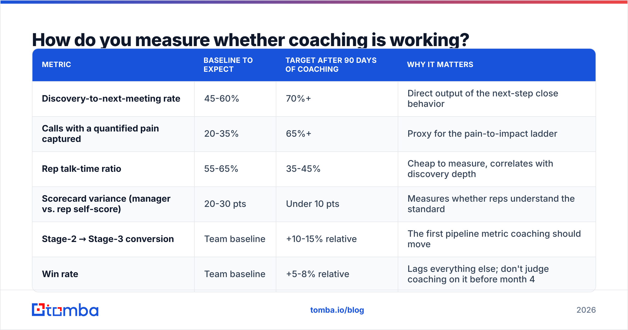 Diagram: How do you measure whether coaching is working