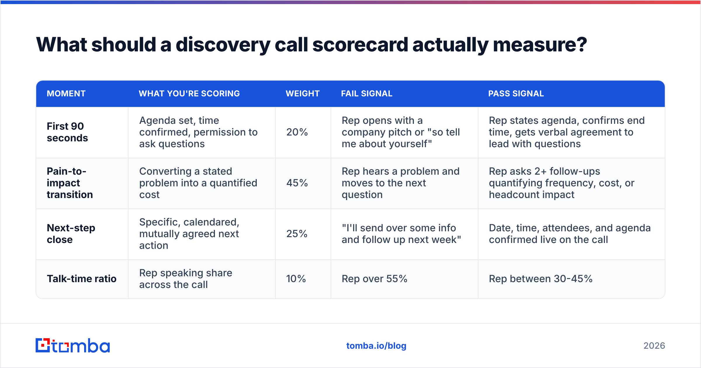 Diagram: What should a discovery call scorecard actually measure