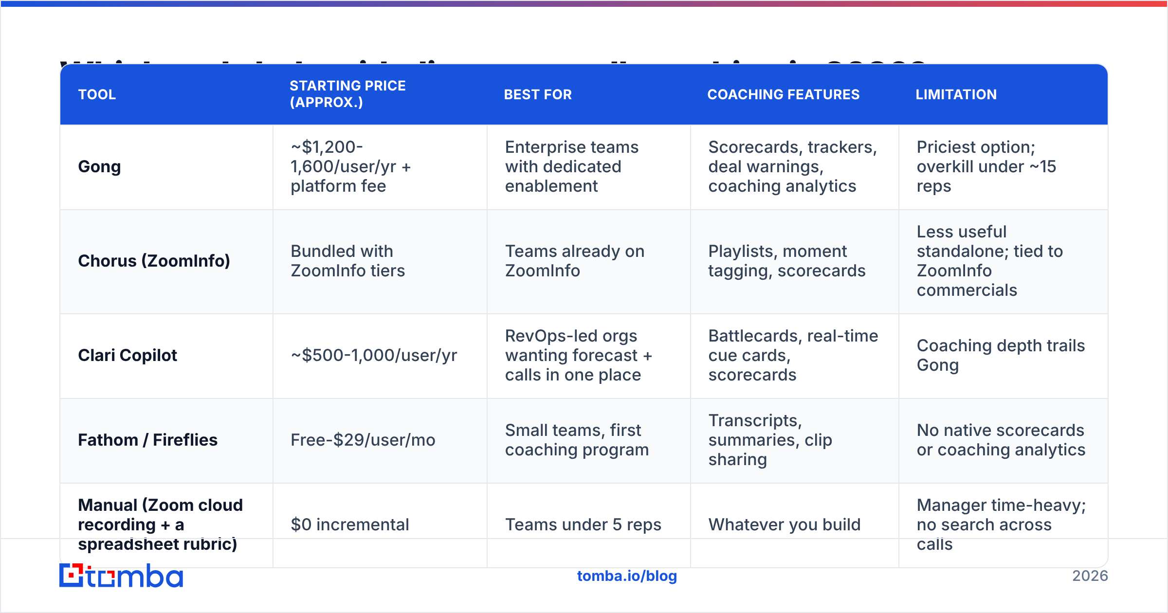 Diagram: Which tools help with discovery call coaching in 2026