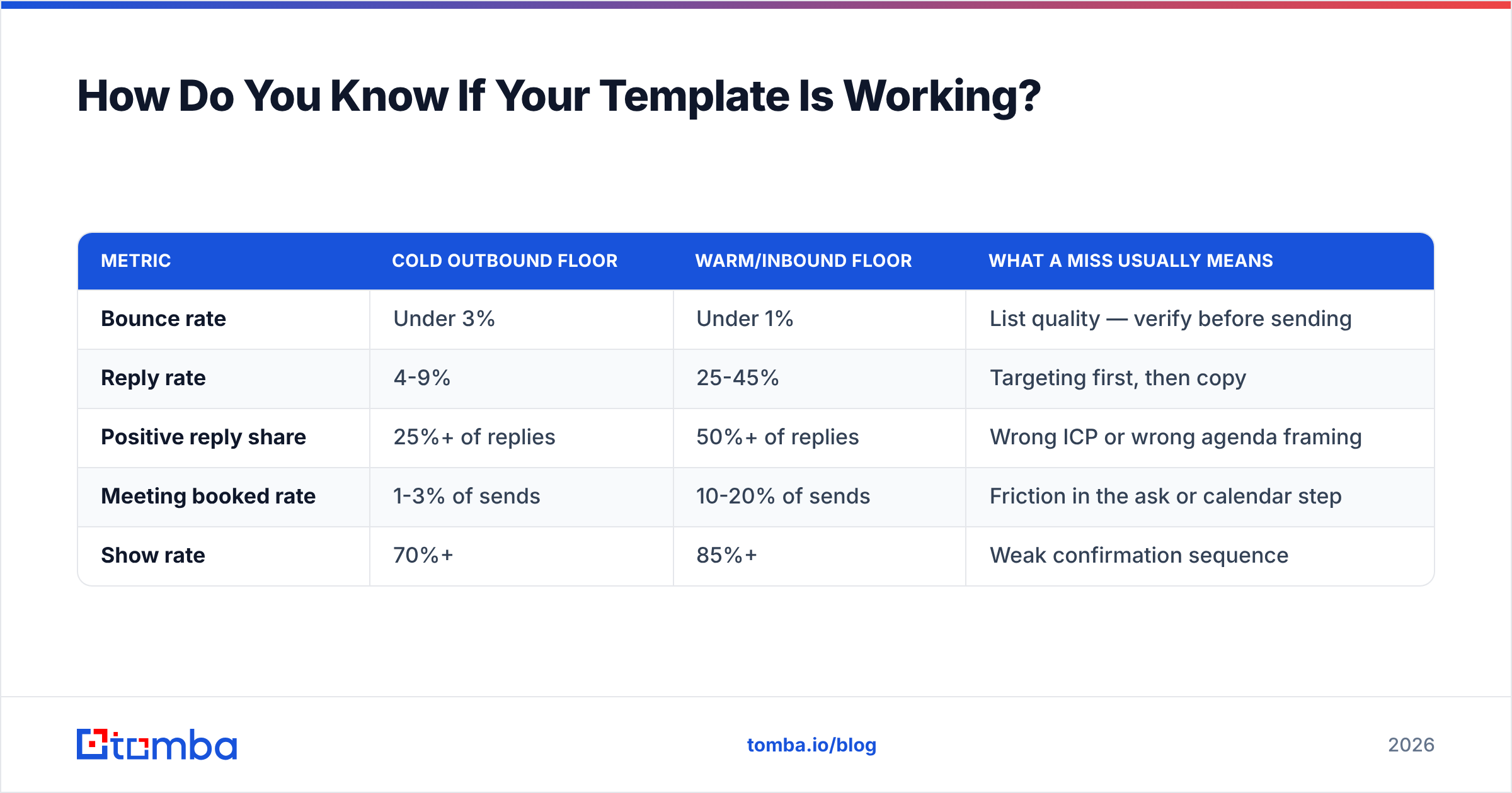 Diagram: How Do You Know If Your Template Is Working