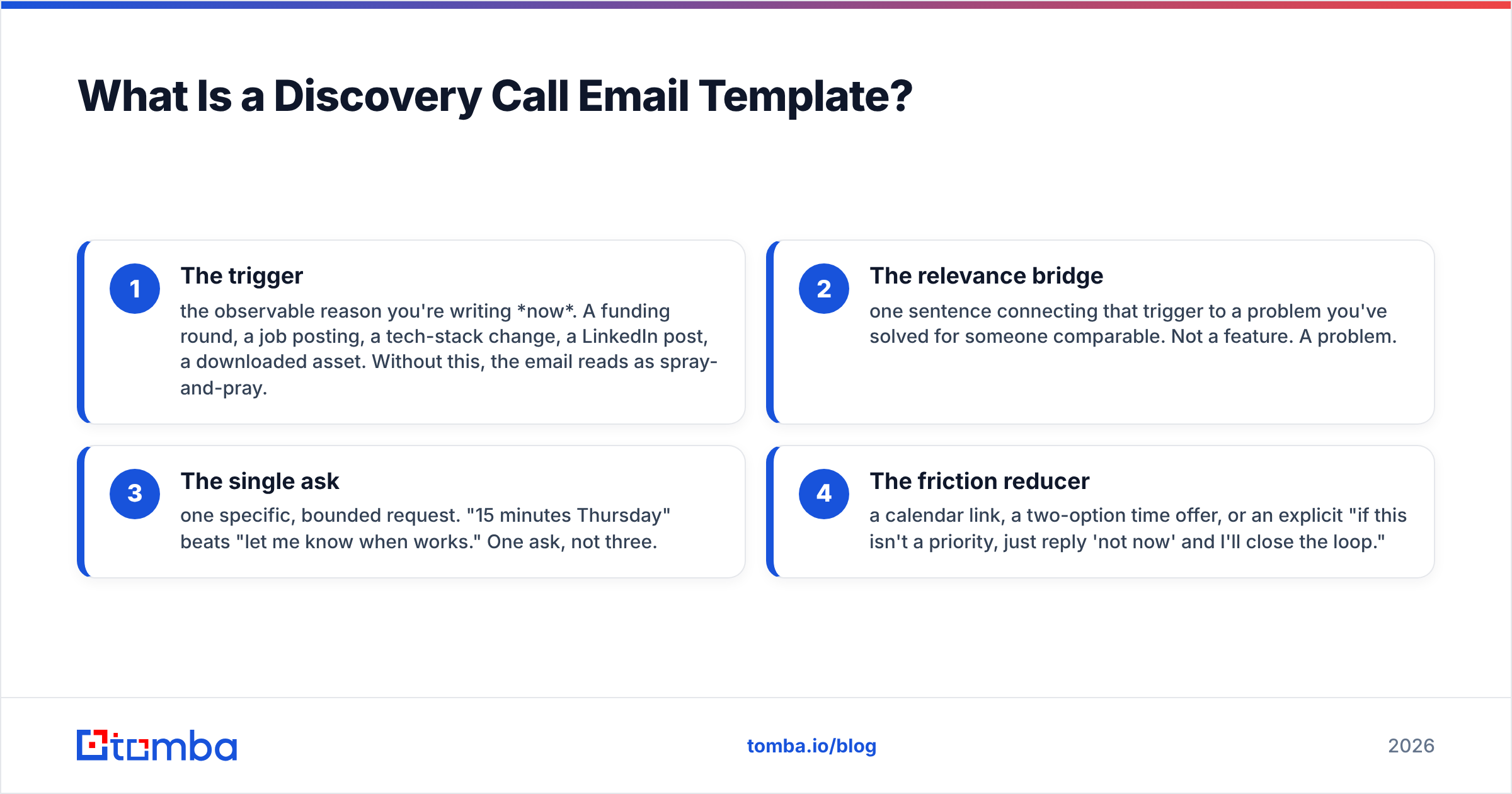 Diagram: What Is a Discovery Call Email Template