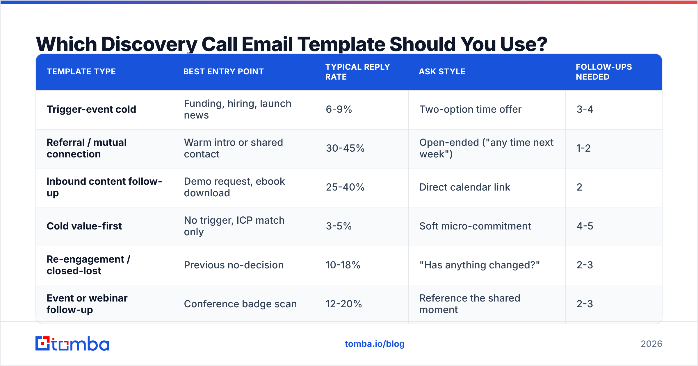 Diagram: Which Discovery Call Email Template Should You Use