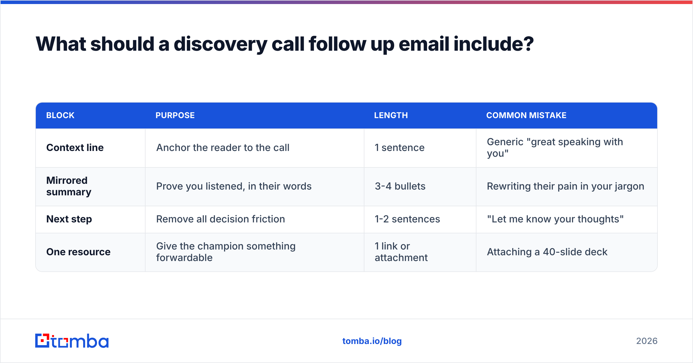 Diagram: What should a discovery call follow up email include