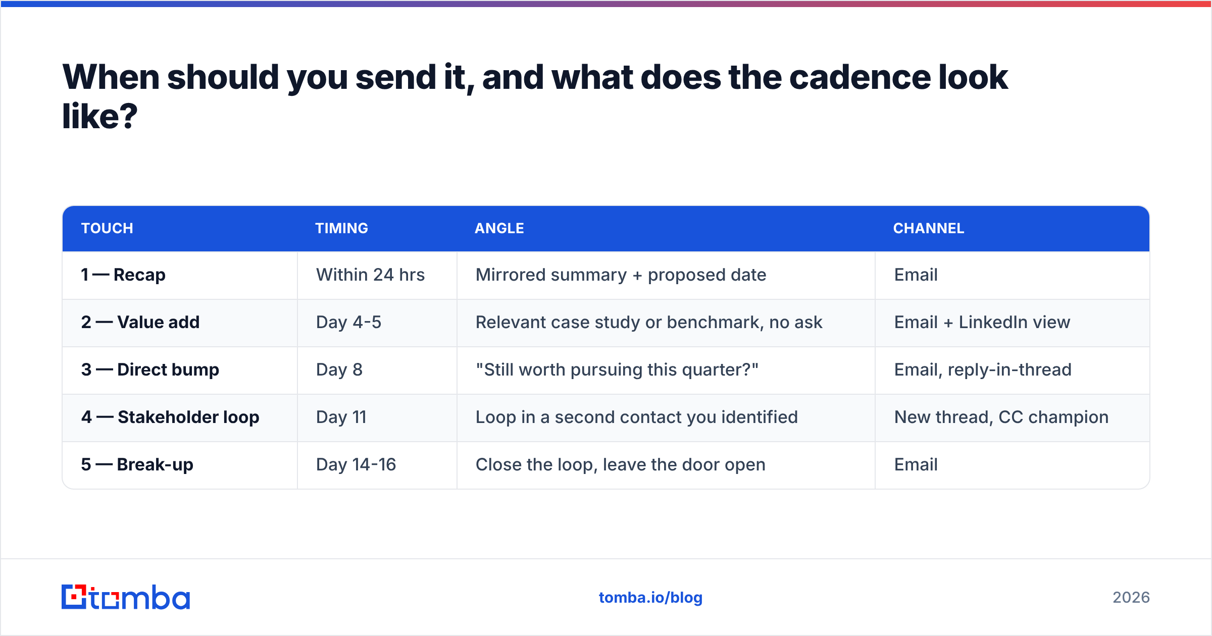 Diagram: When should you send it, and what does the cadence look like