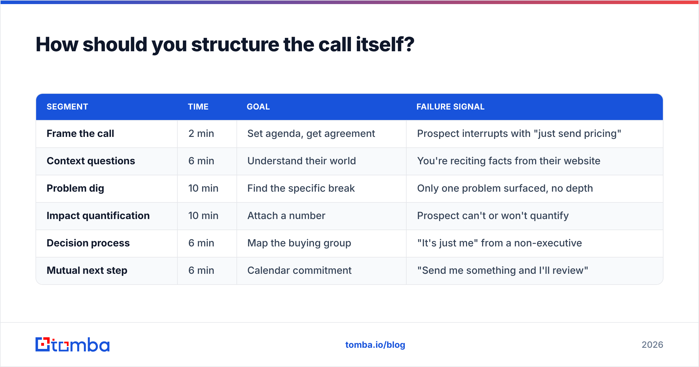 Diagram: How should you structure the call itself