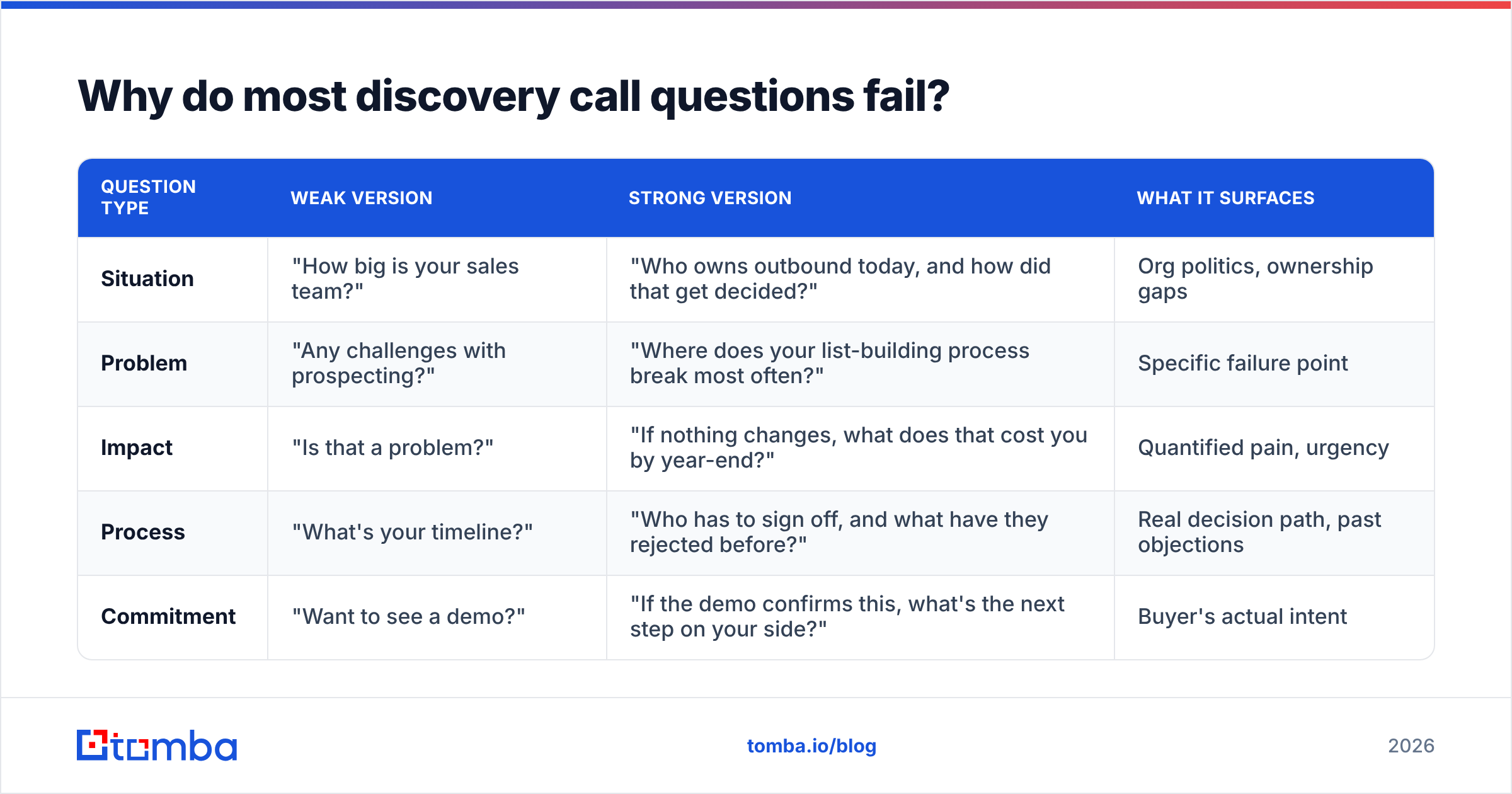 Diagram: Why do most discovery call questions fail