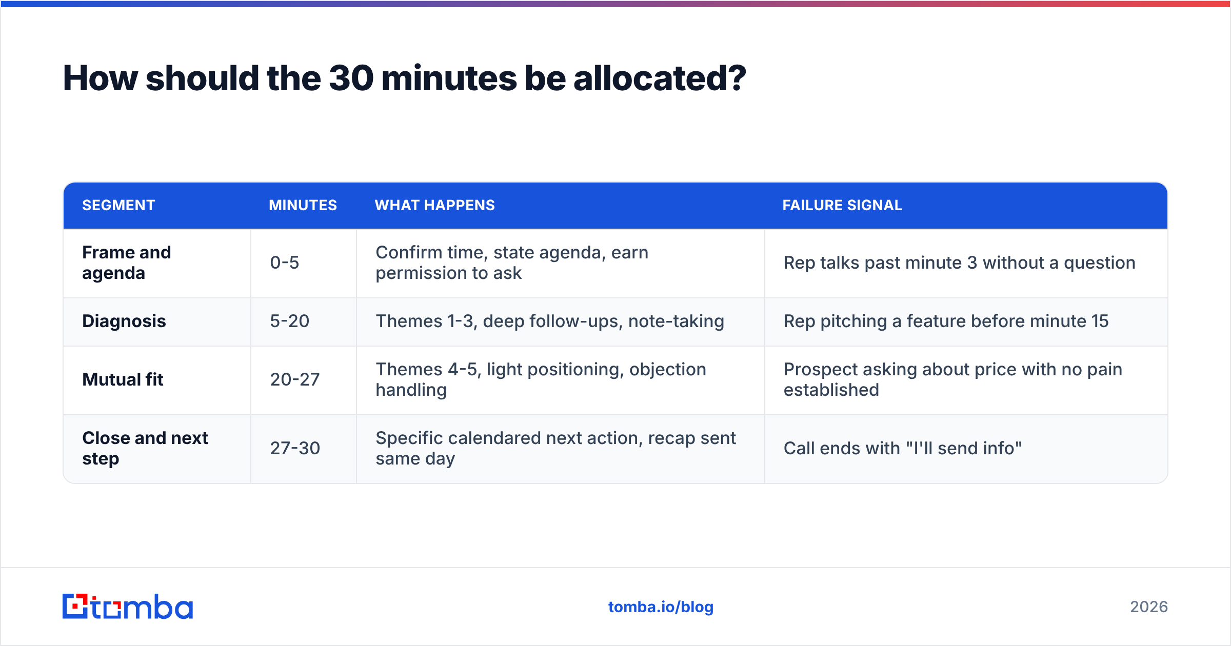 Diagram: How should the 30 minutes be allocated