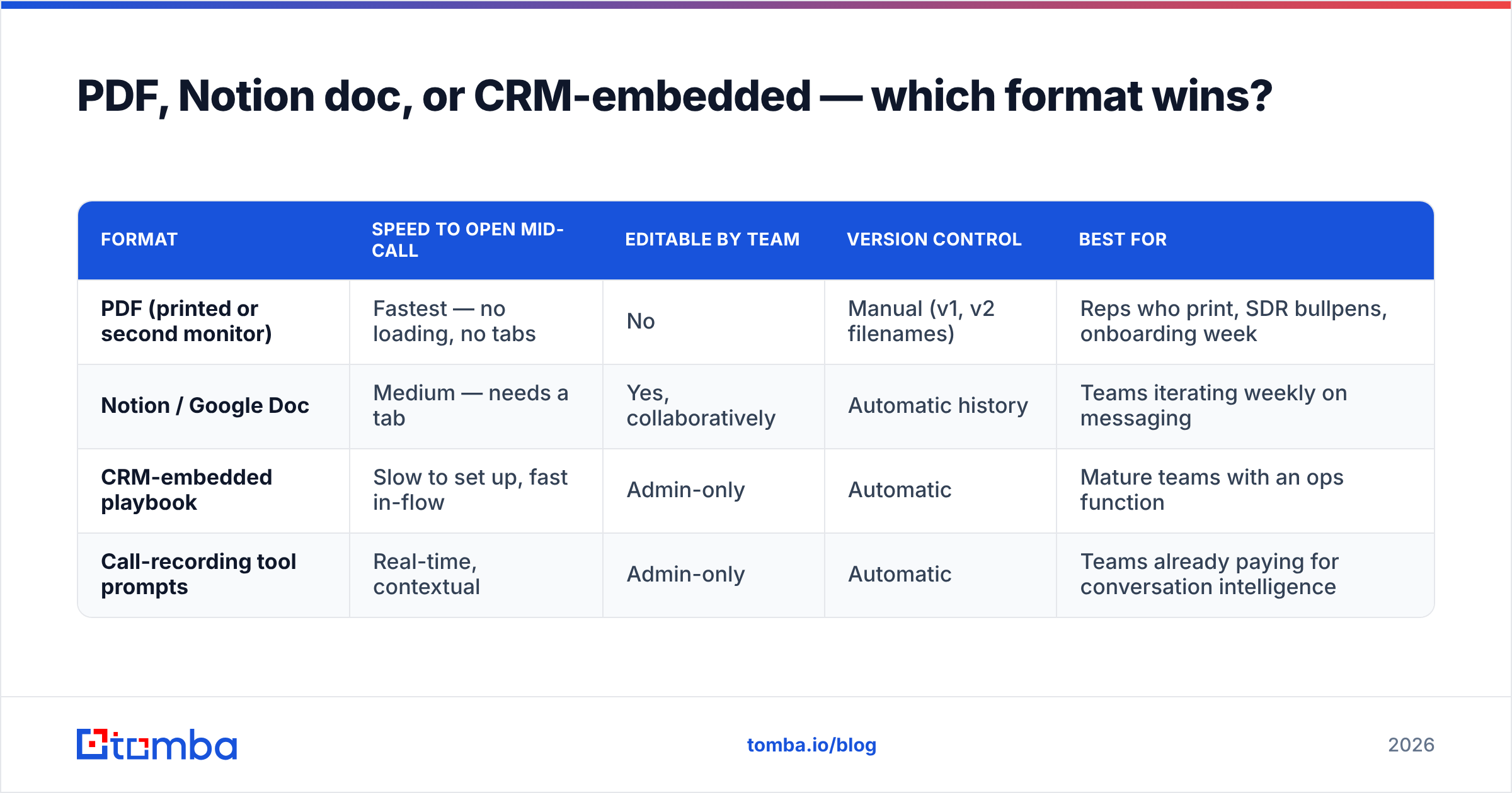 Diagram: PDF, Notion doc, or CRM-embedded — which format wins