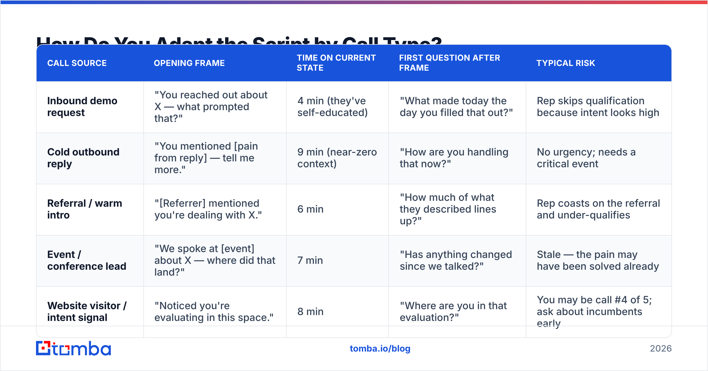 Diagram: How Do You Adapt the Script by Call Type