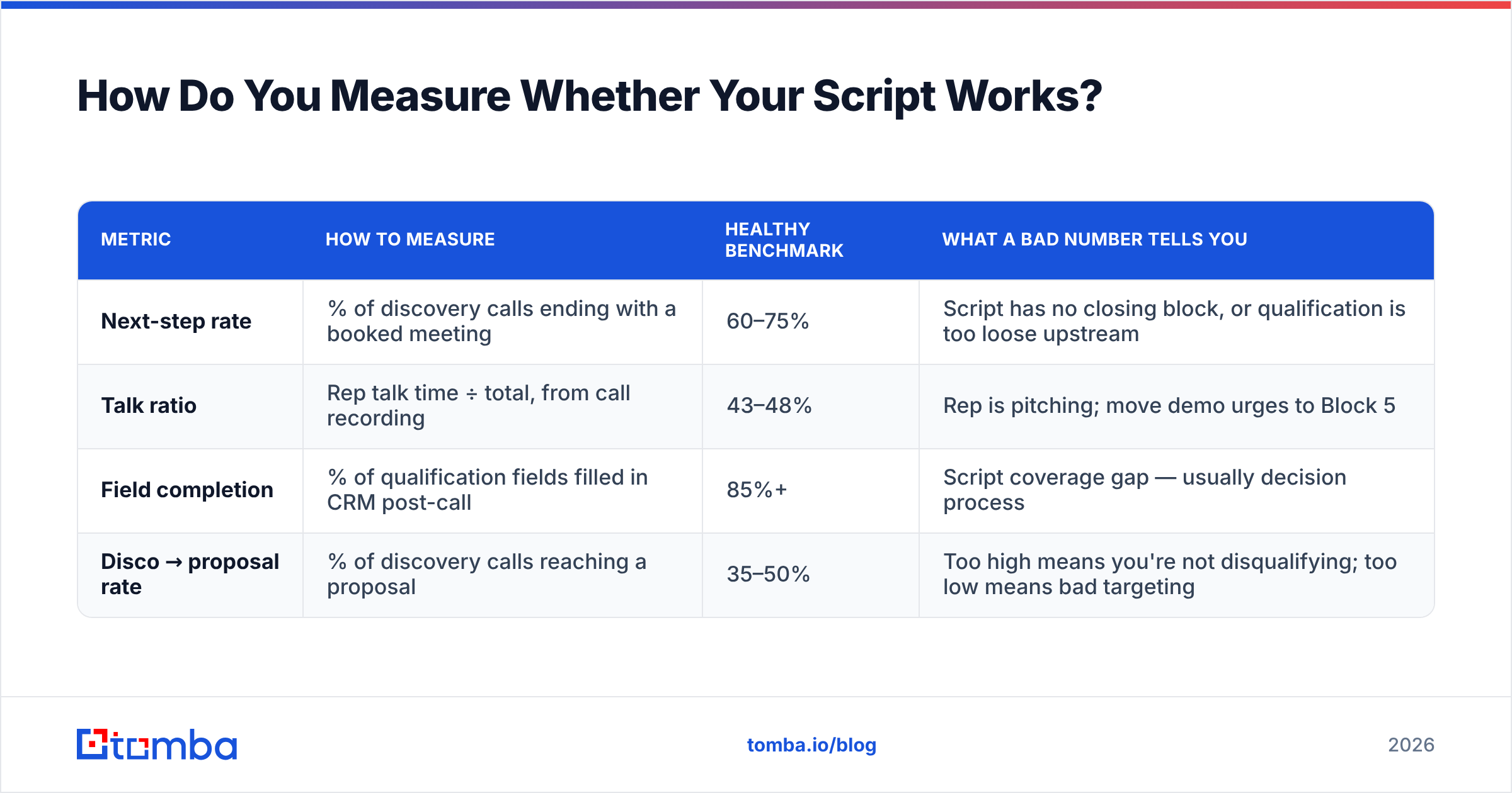 Diagram: How Do You Measure Whether Your Script Works