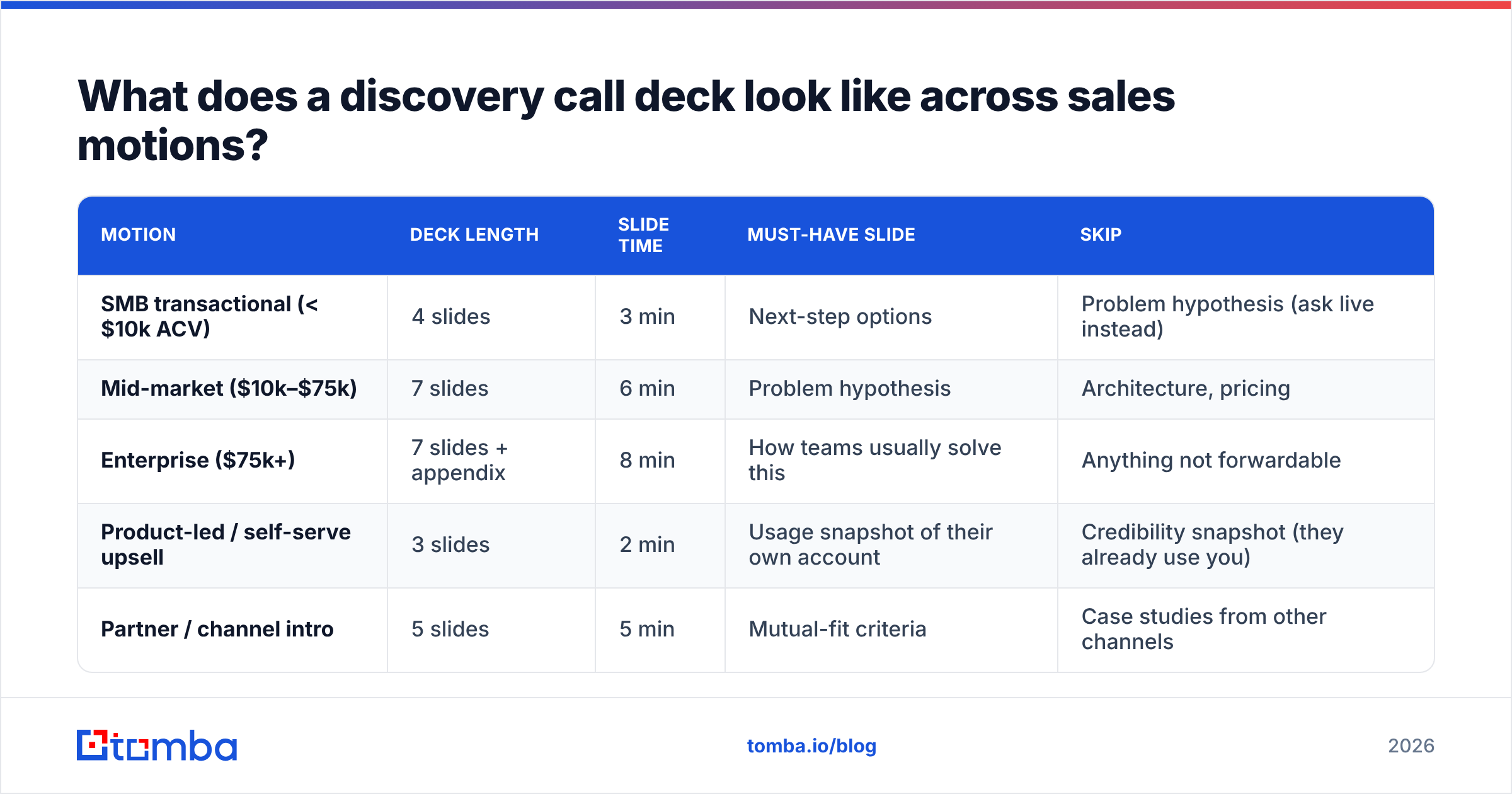 Diagram: What does a discovery call deck look like across sales motions