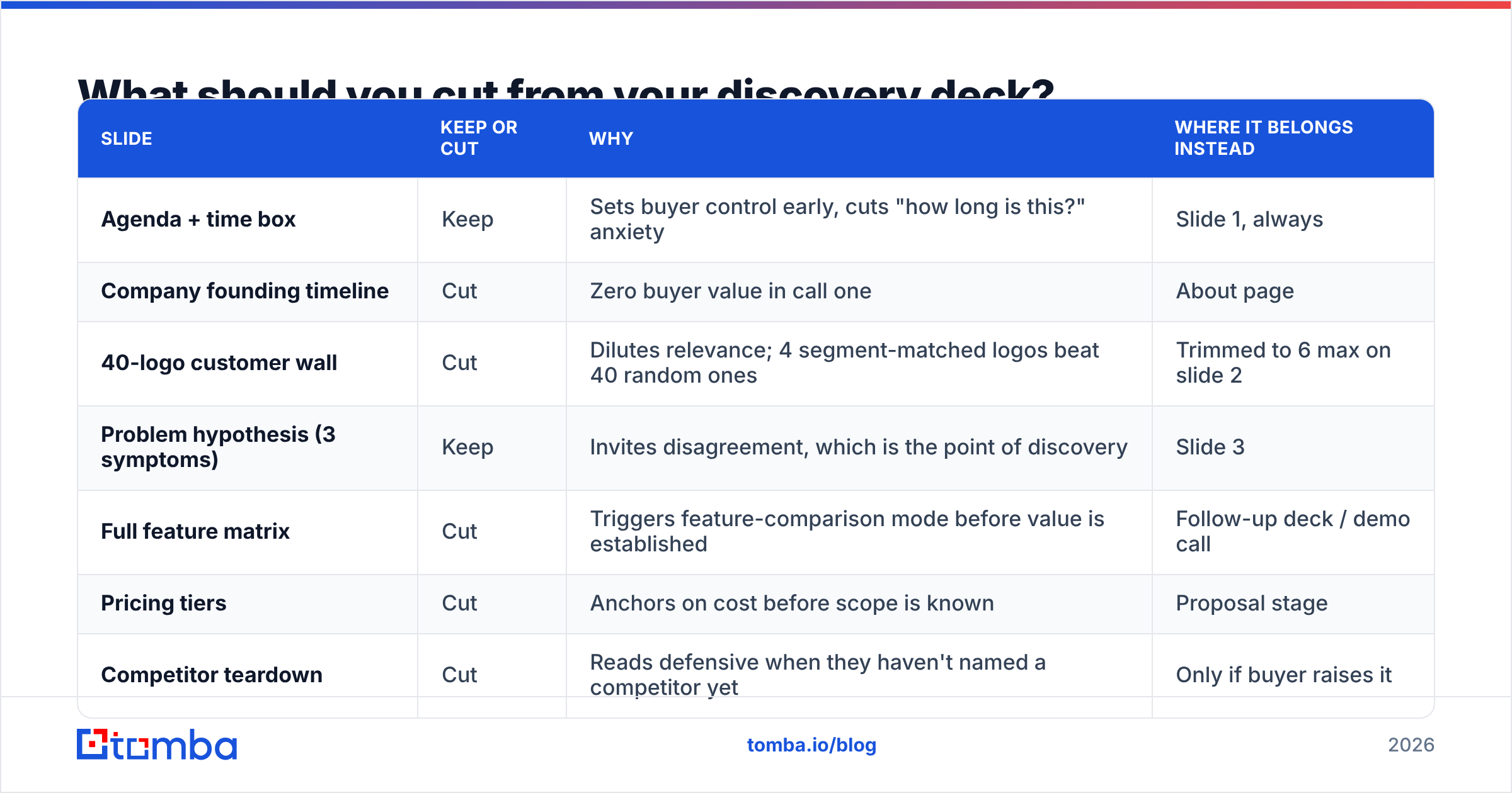 Diagram: What should you cut from your discovery deck