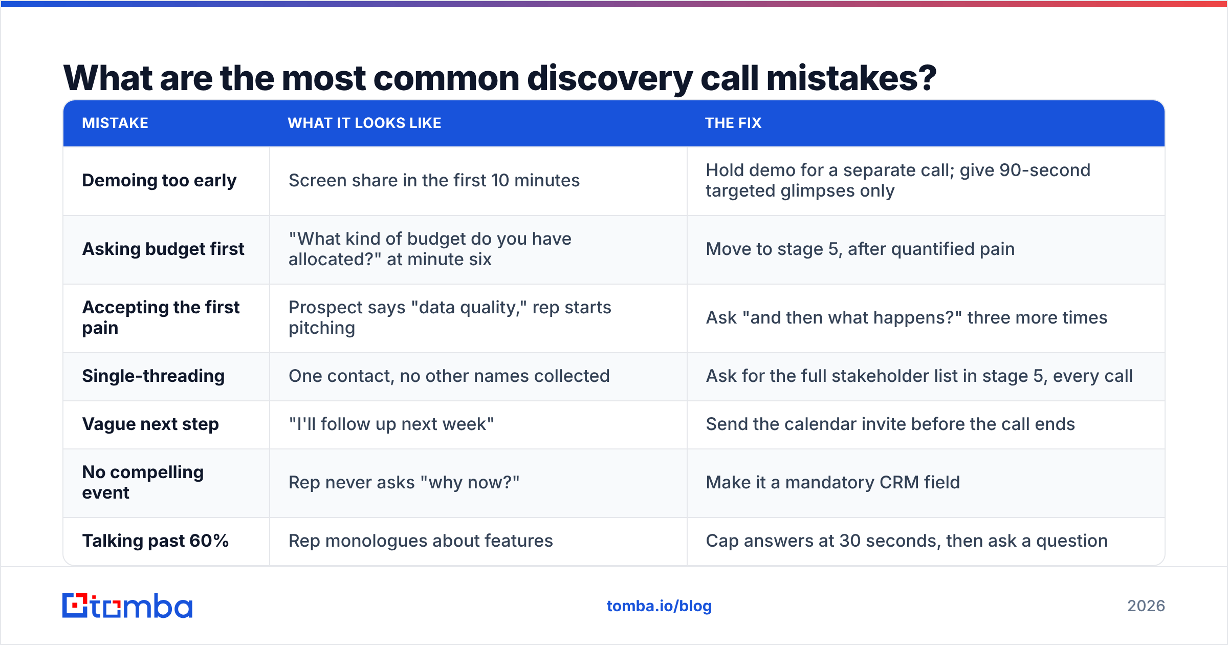 Diagram: What are the most common discovery call mistakes