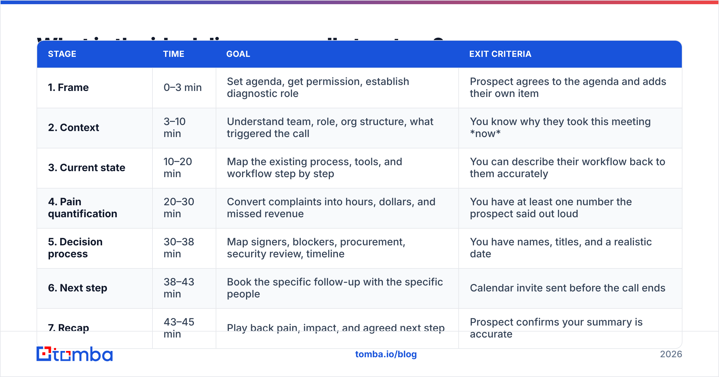 Diagram: What is the ideal discovery call structure