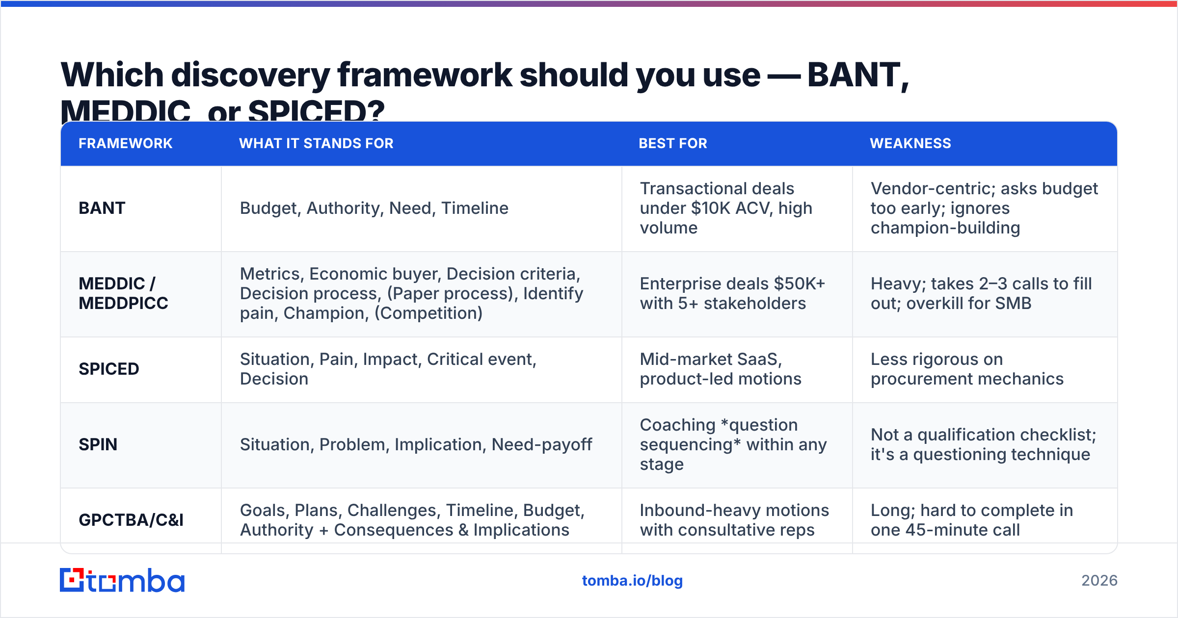 Diagram: Which discovery framework should you use — BANT, MEDDIC, or SPICED
