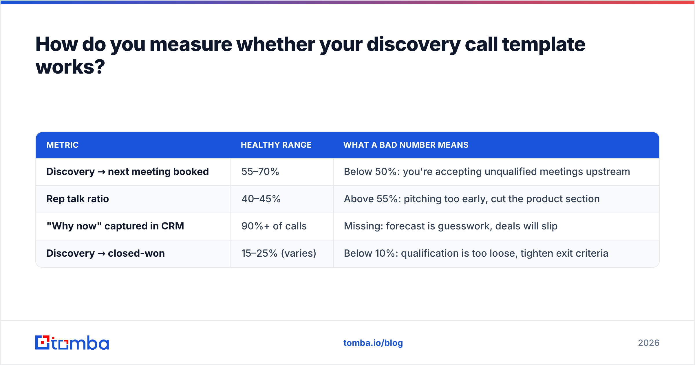 Diagram: How do you measure whether your discovery call template works