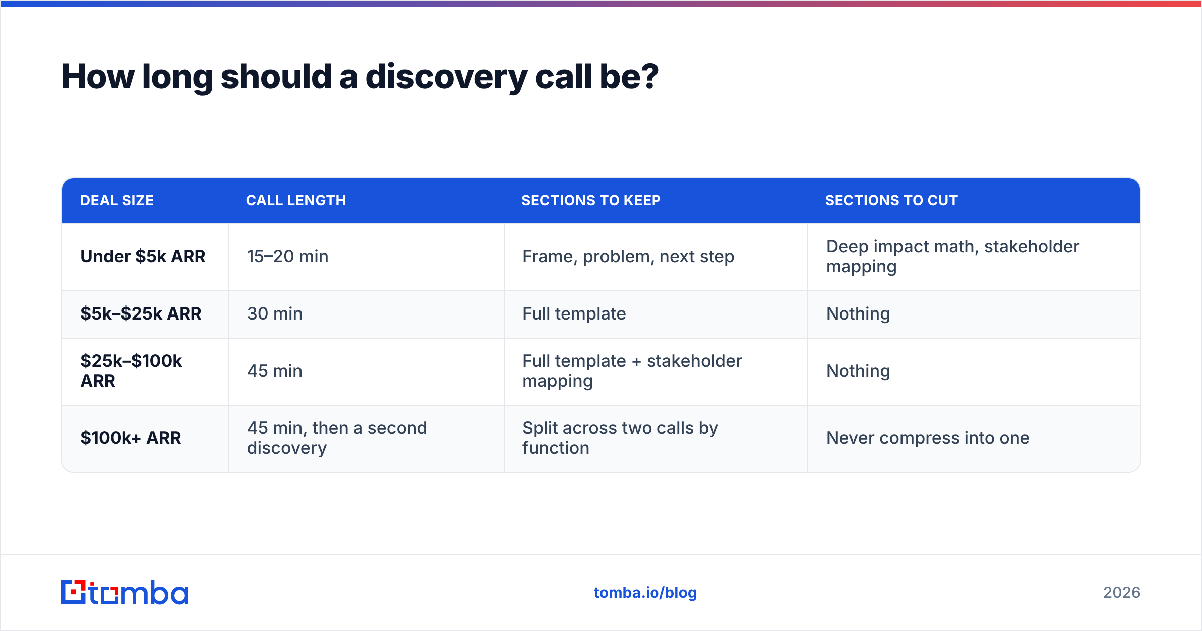 Diagram: How long should a discovery call be