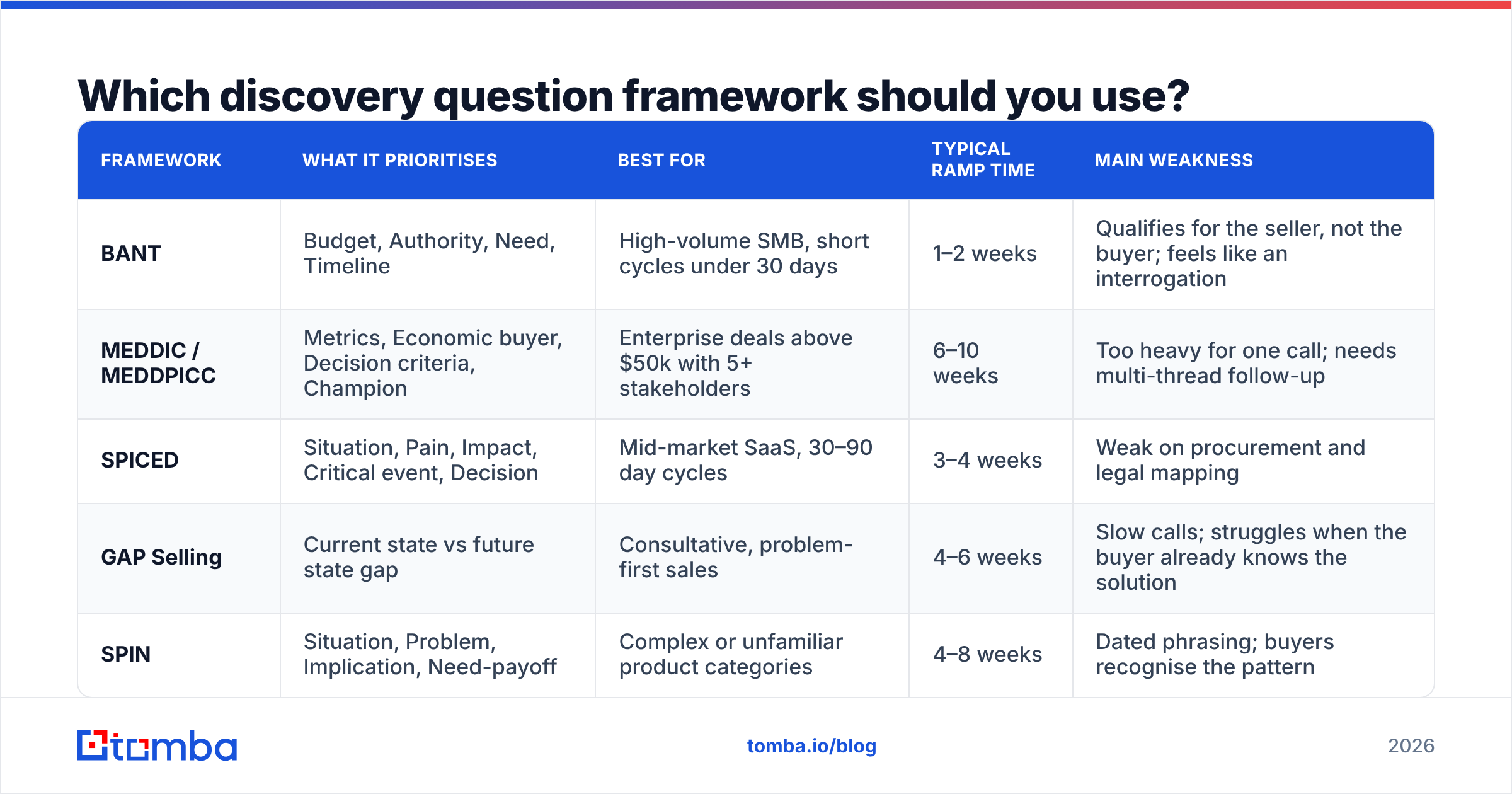 Diagram: Which discovery question framework should you use