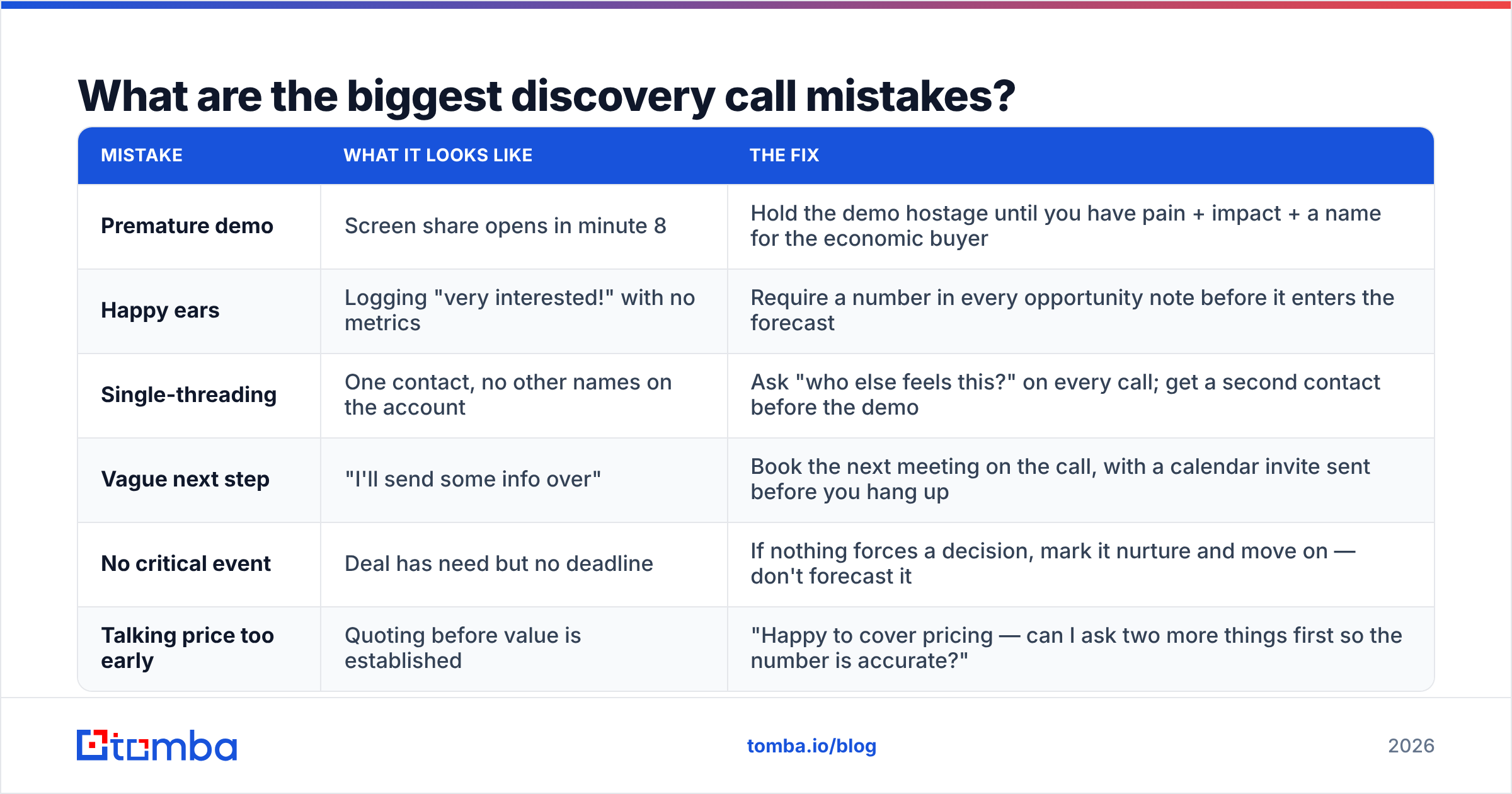 Diagram: What are the biggest discovery call mistakes