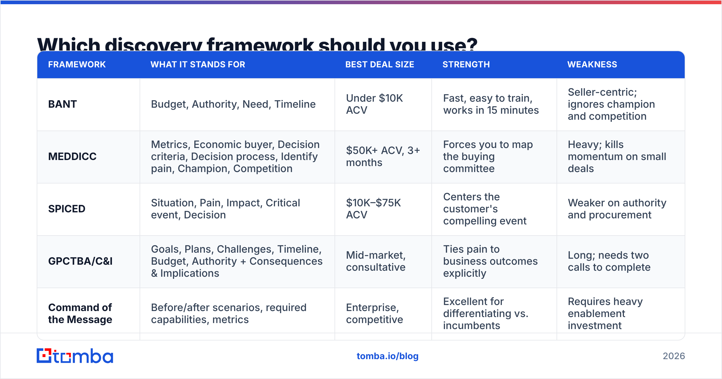 Diagram: Which discovery framework should you use