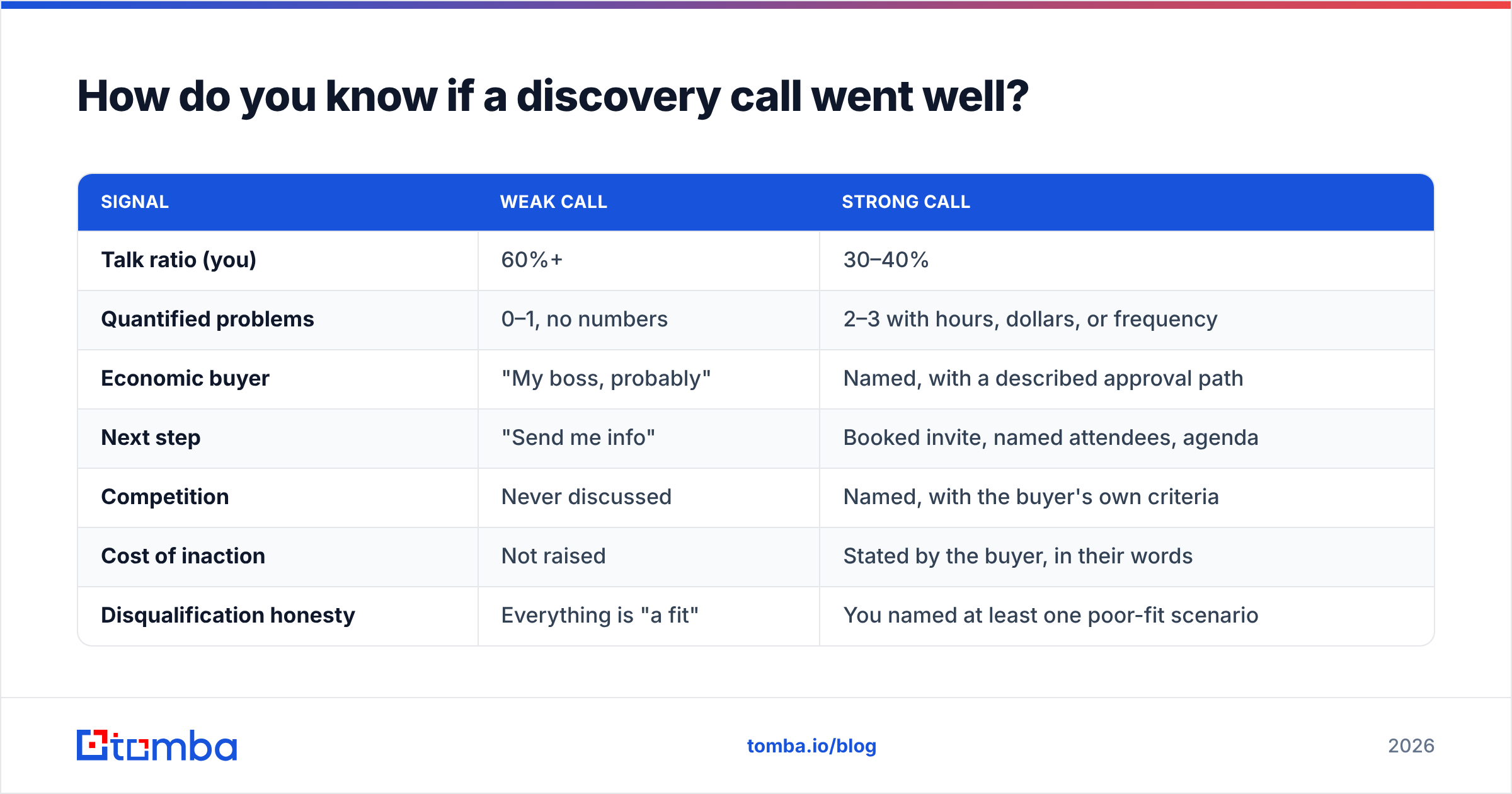 Diagram: How do you know if a discovery call went well