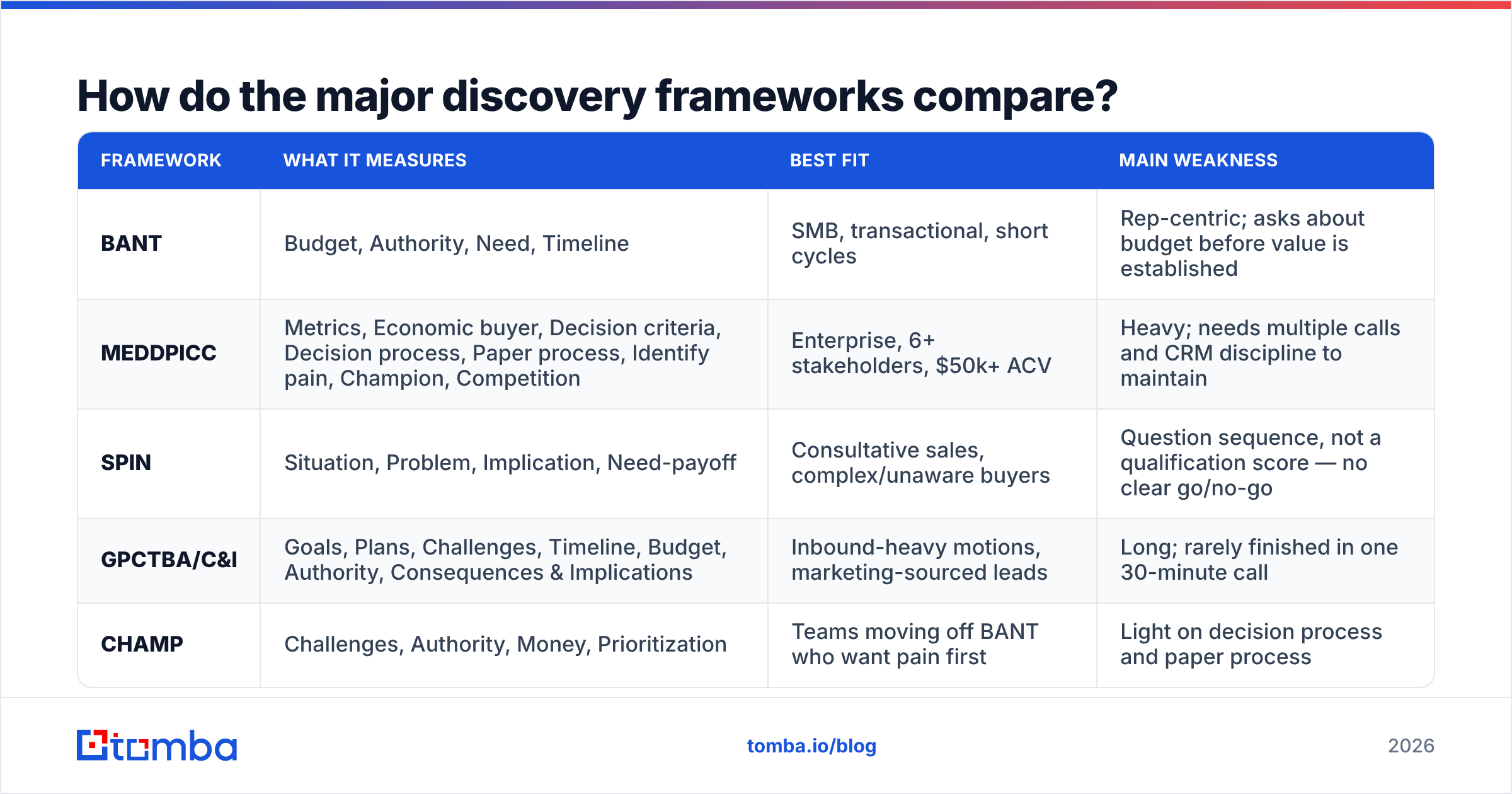 Diagram: How do the major discovery frameworks compare
