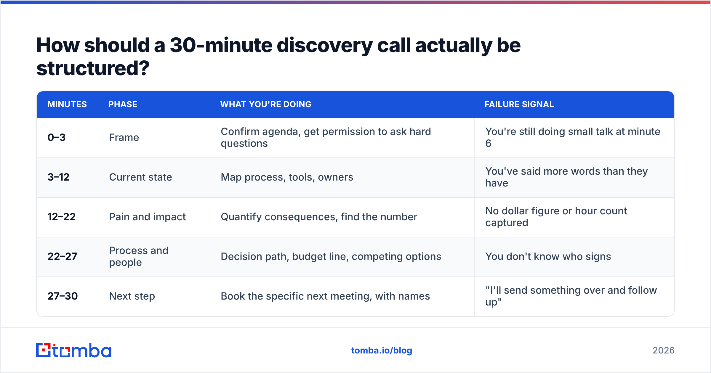 Diagram: How should a 30-minute discovery call actually be structured