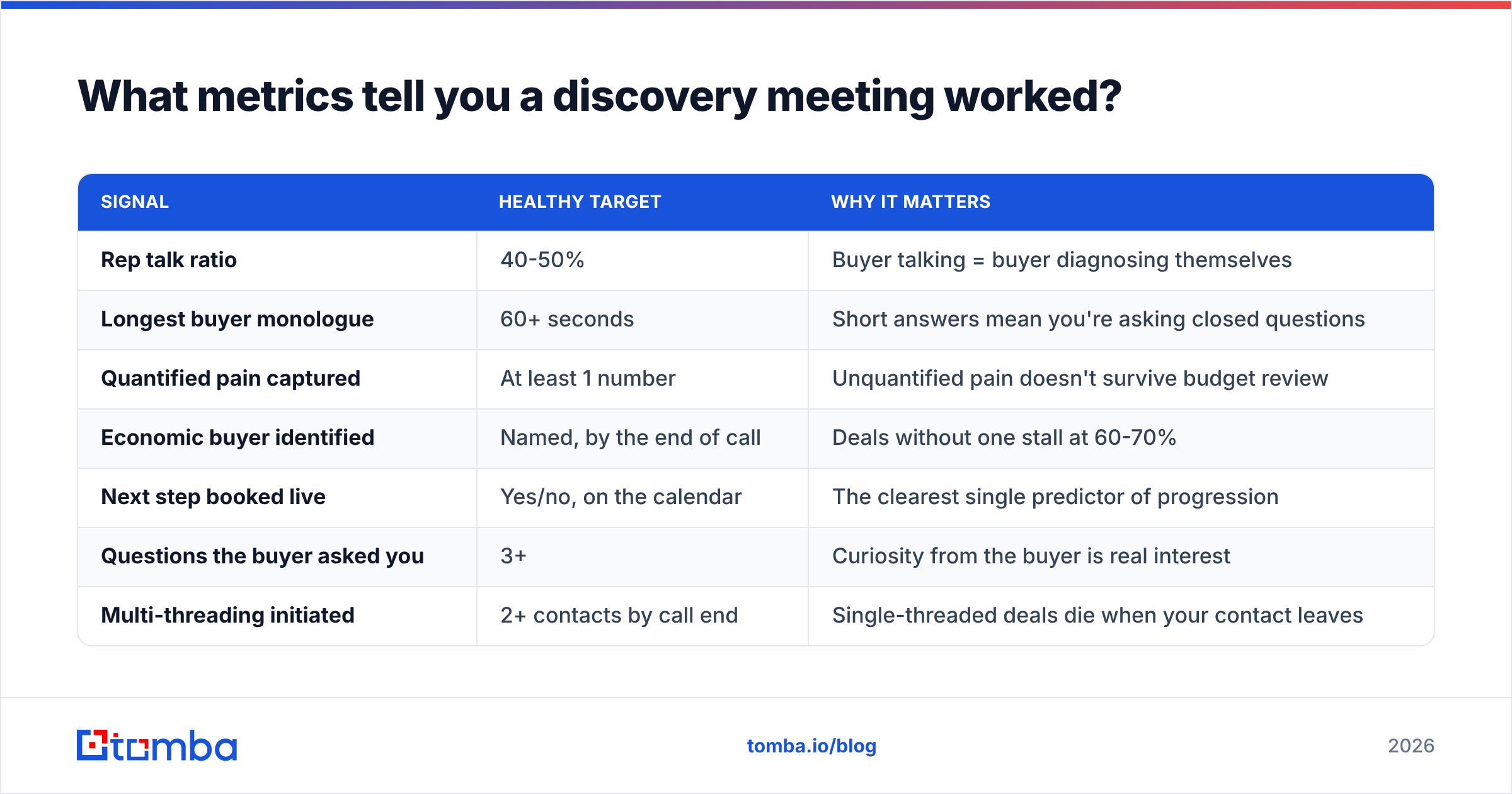 Diagram: What metrics tell you a discovery meeting worked