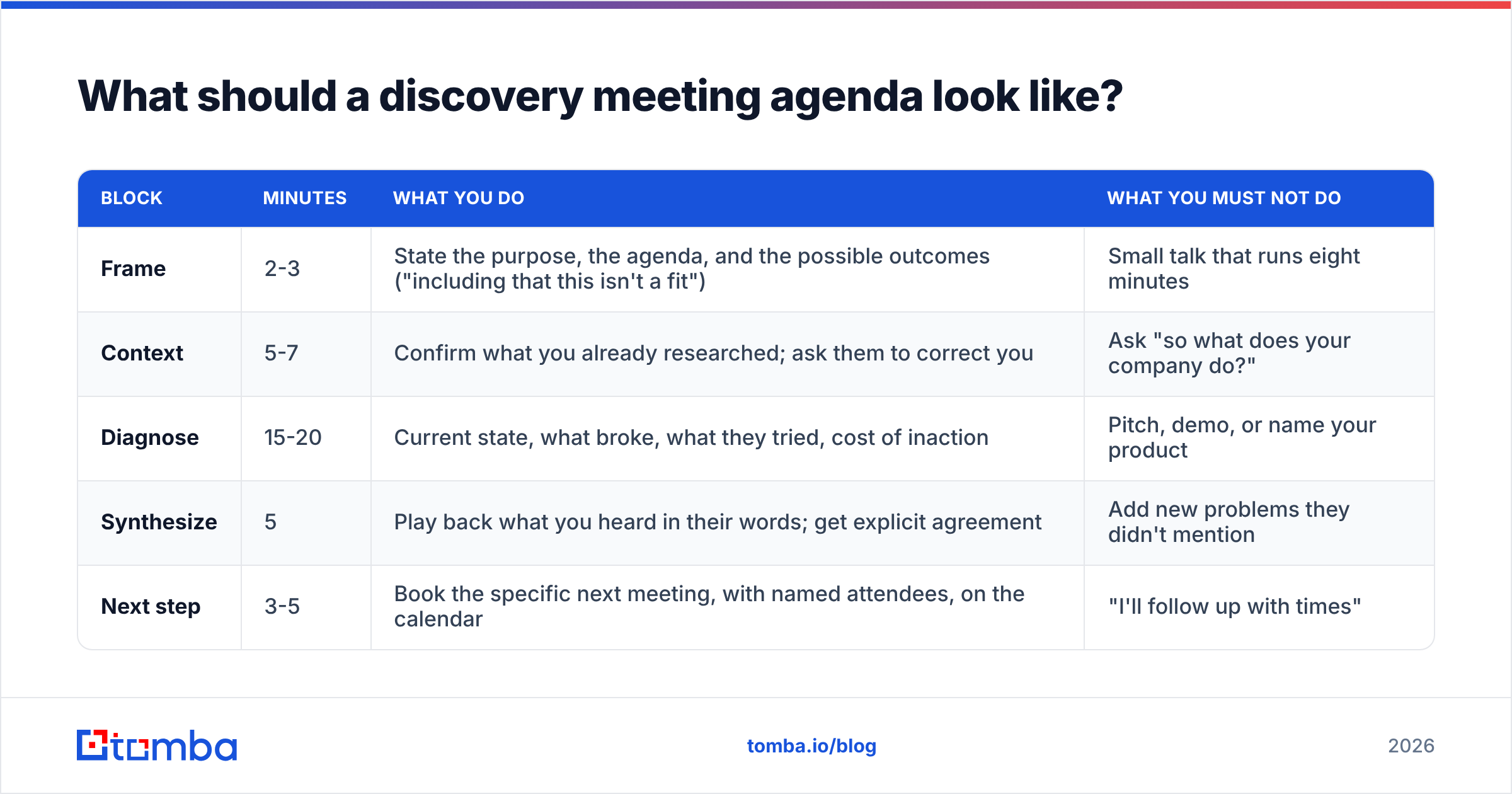 Diagram: What should a discovery meeting agenda look like
