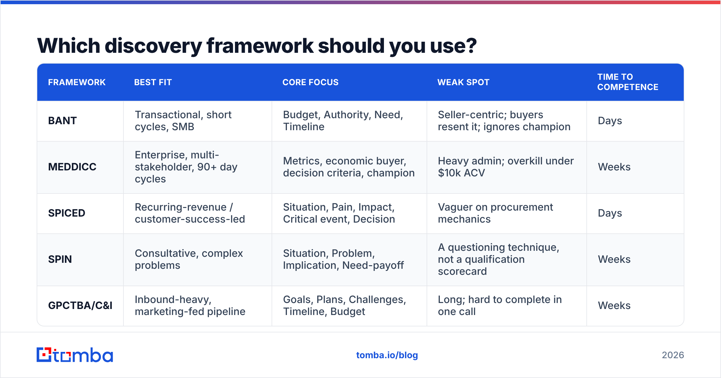 Diagram: Which discovery framework should you use