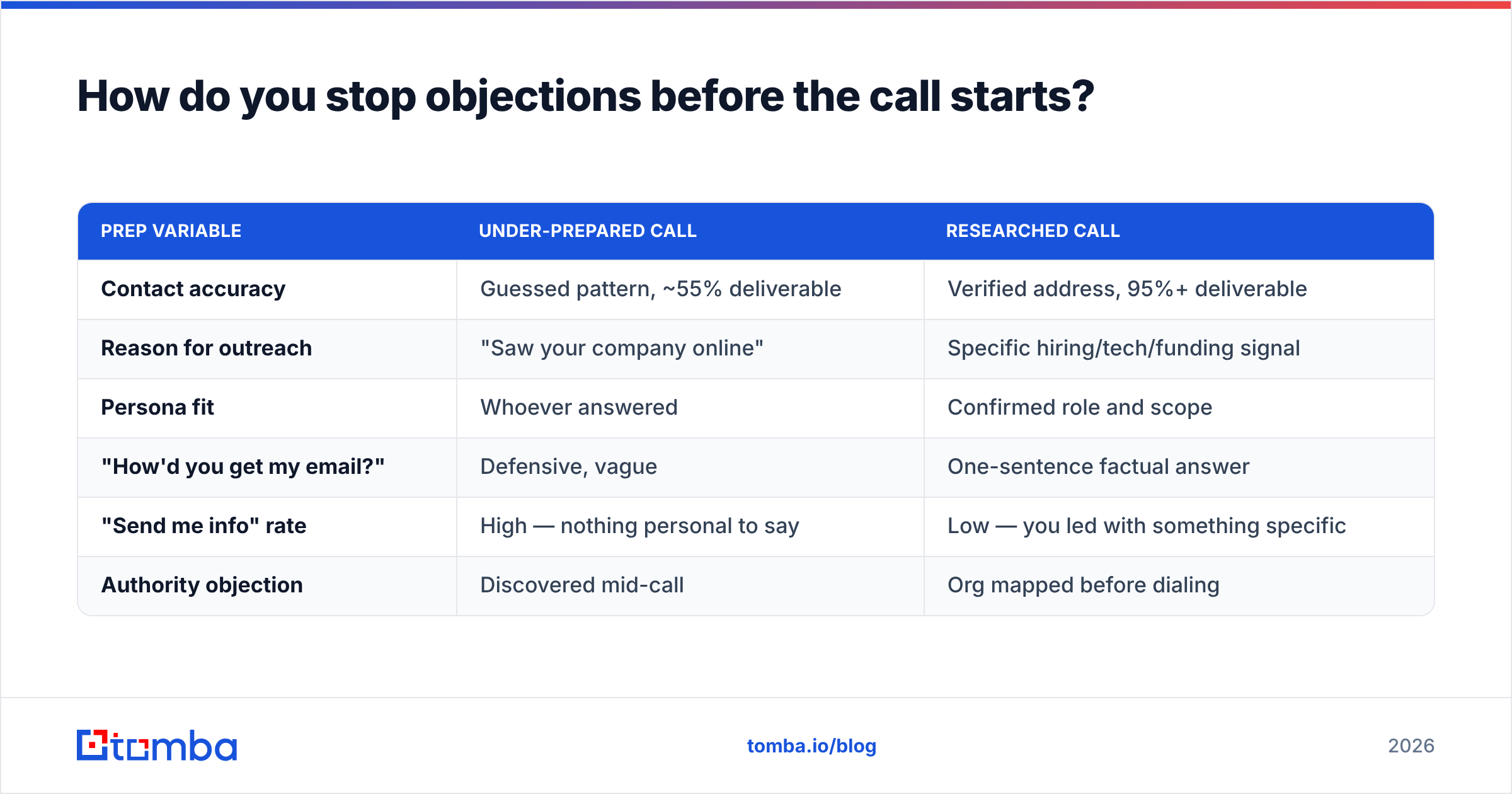 Diagram: How do you stop objections before the call starts