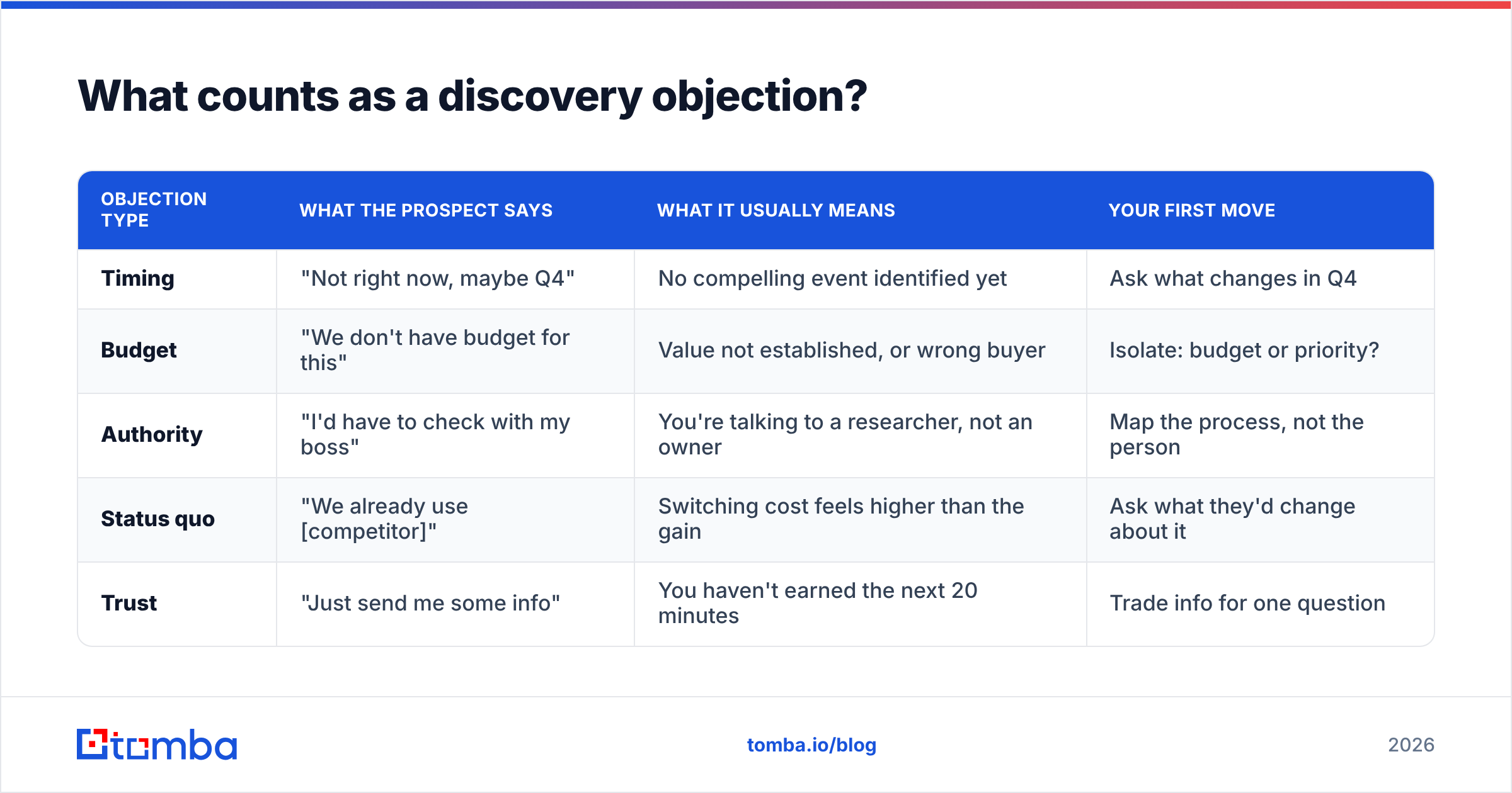 Diagram: What counts as a discovery objection