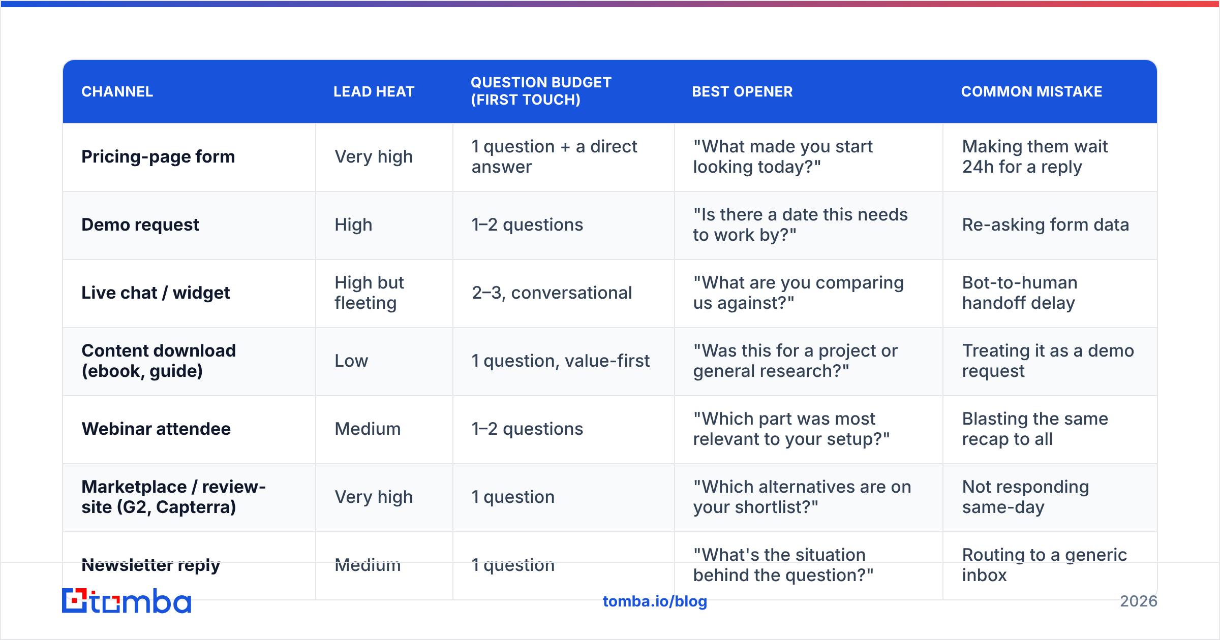 Diagram: How Do Discovery Questions Change by Channel