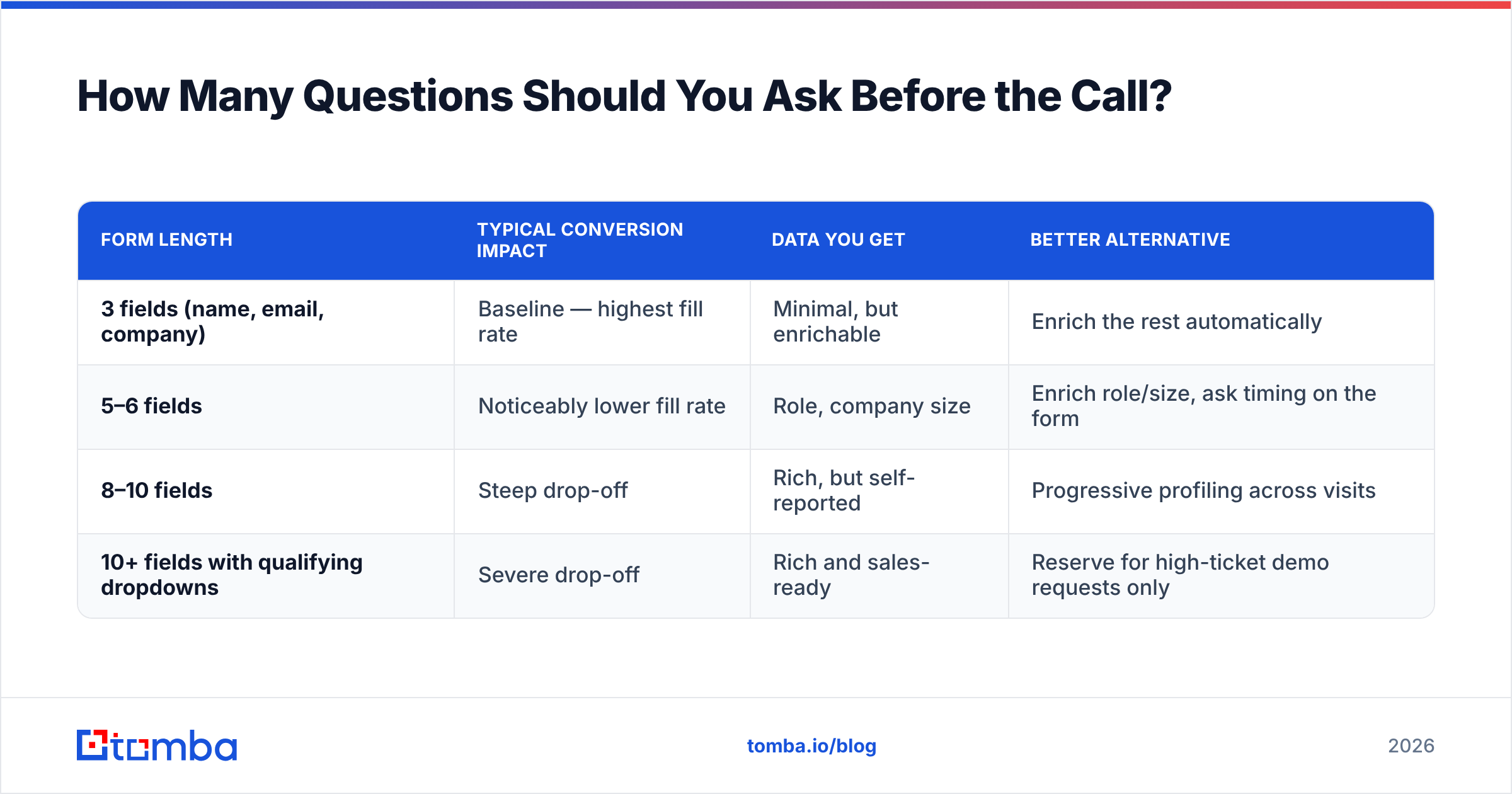 Diagram: How Many Questions Should You Ask Before the Call