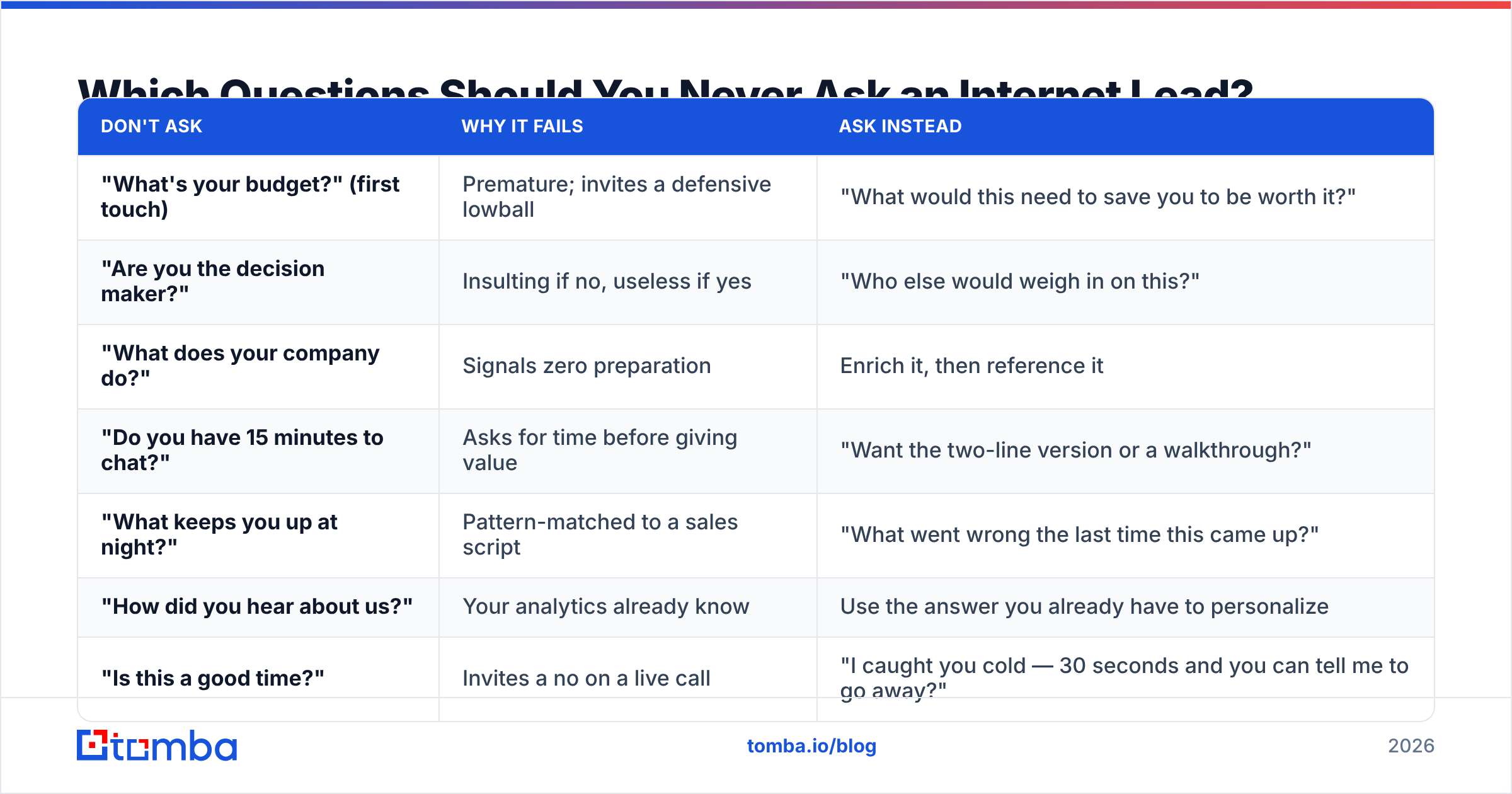 Diagram: Which Questions Should You Never Ask an Internet Lead