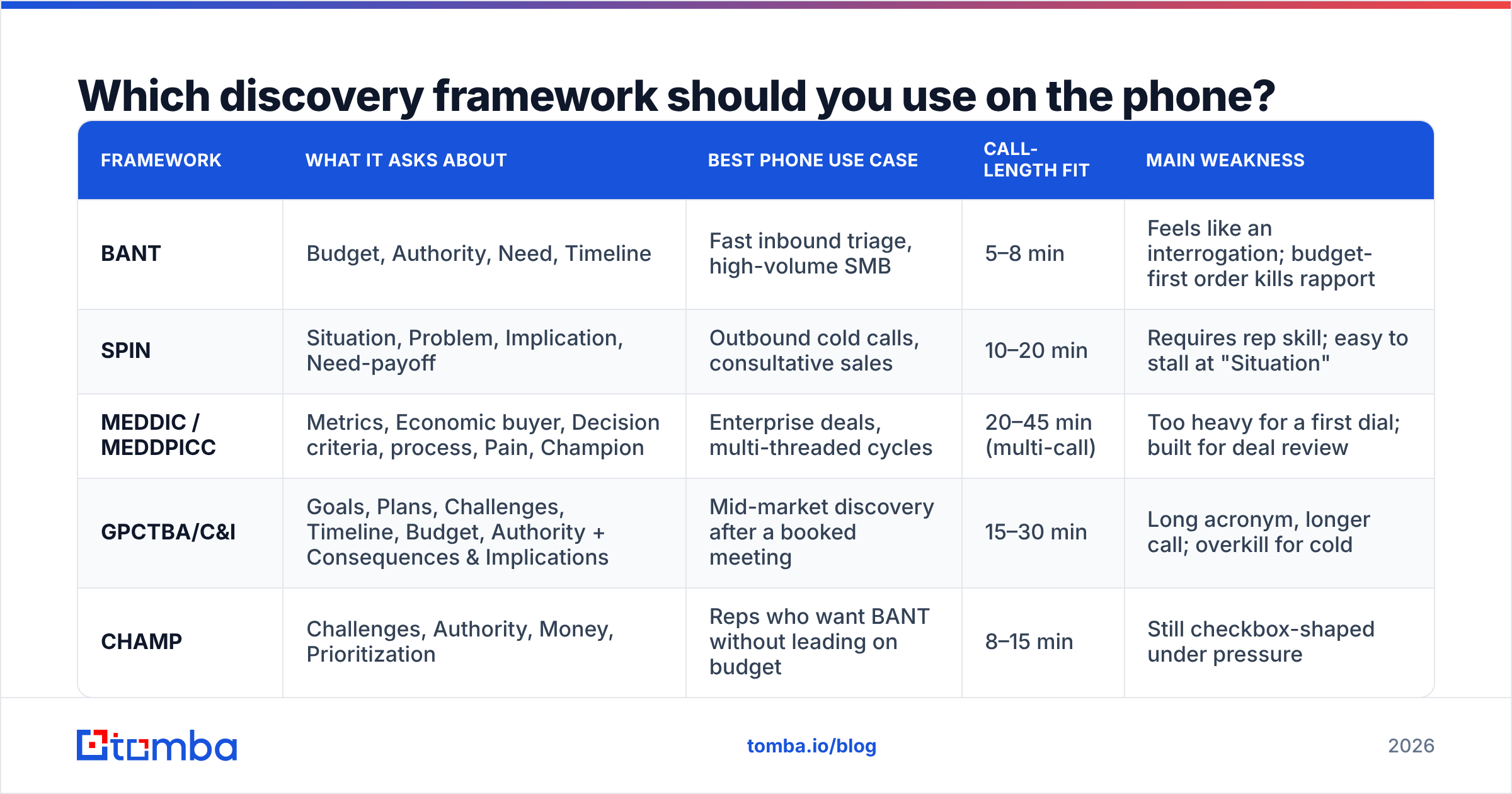 Diagram: Which discovery framework should you use on the phone