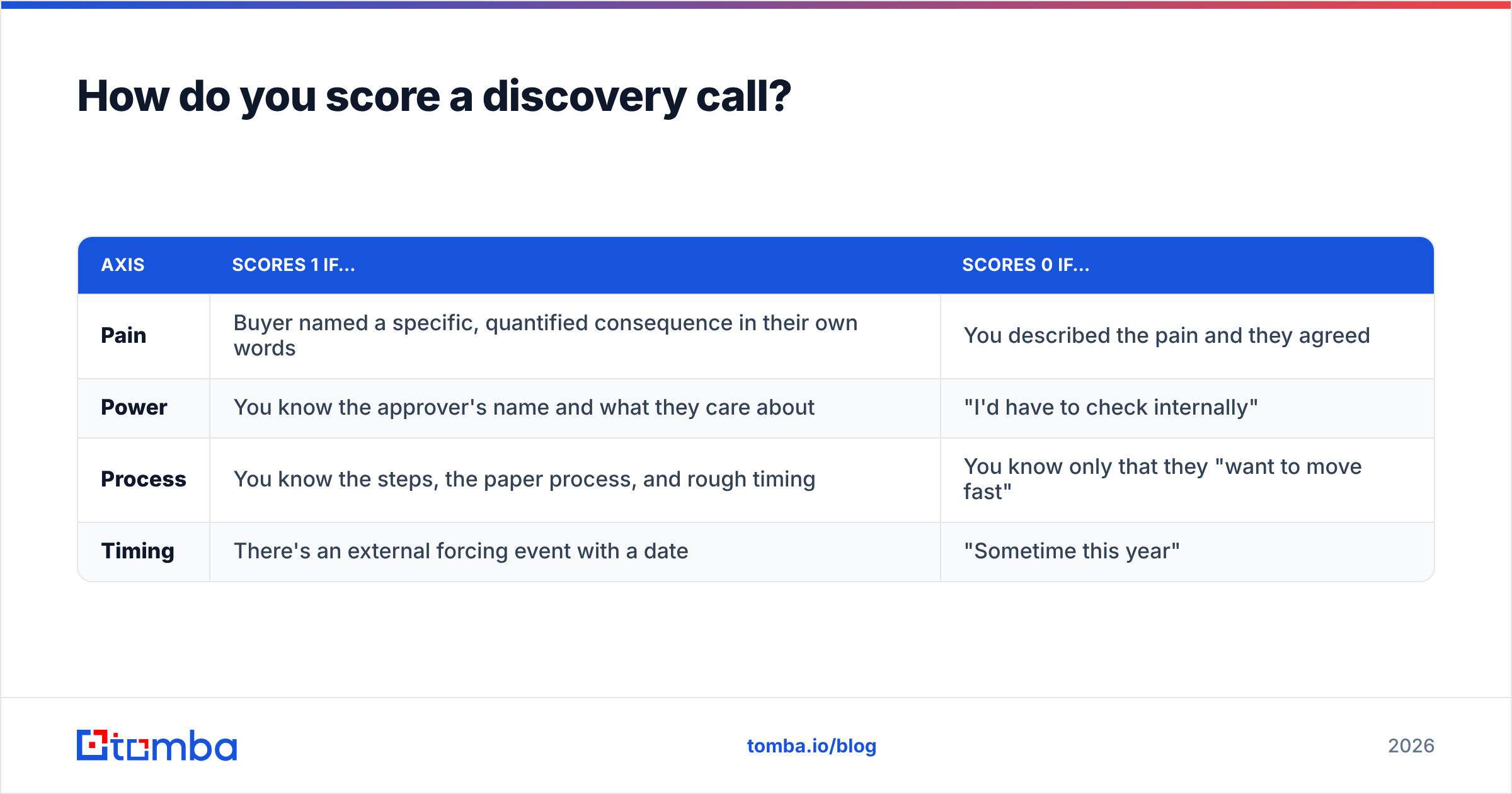 Diagram: How do you score a discovery call
