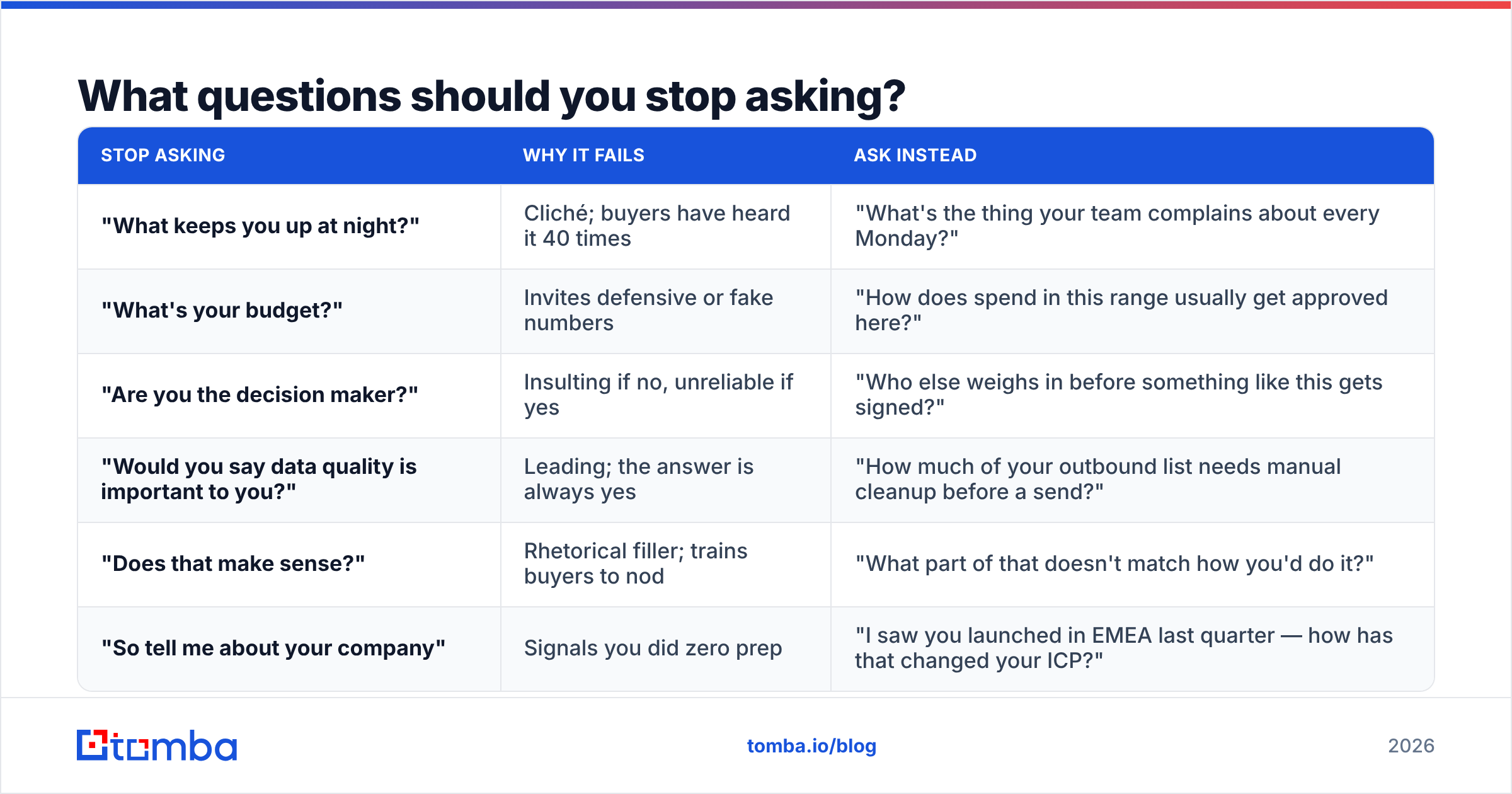 Diagram: What questions should you stop asking