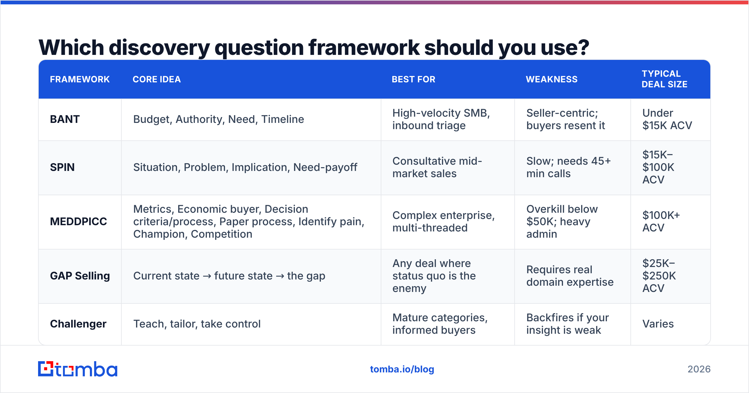 Diagram: Which discovery question framework should you use