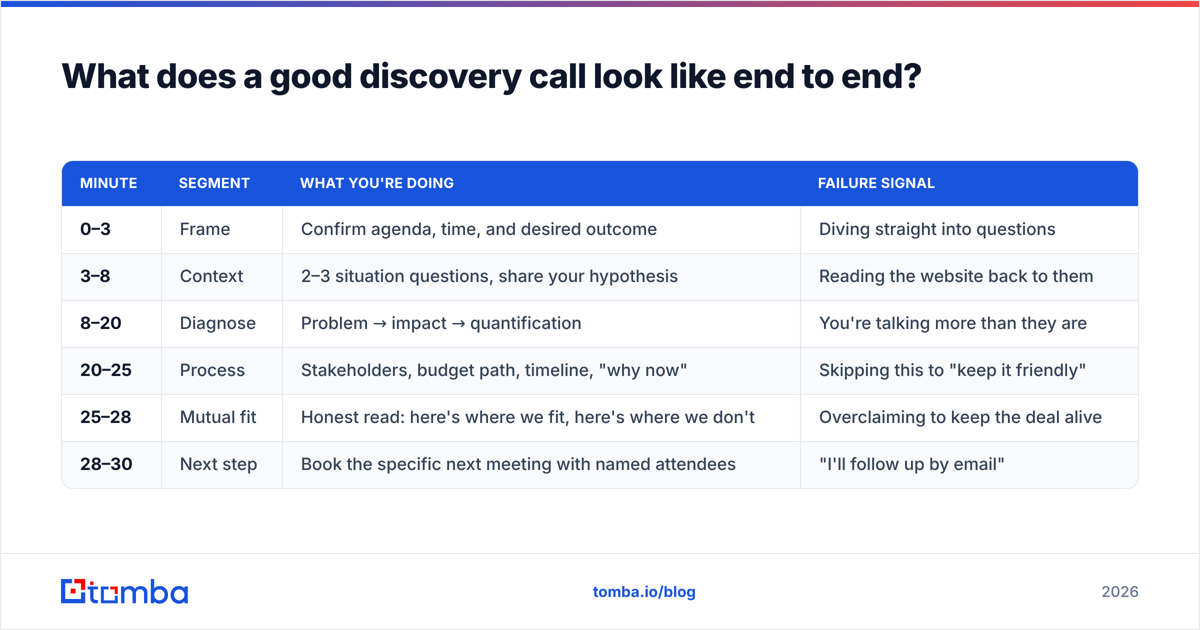 Diagram: What does a good discovery call look like end to end