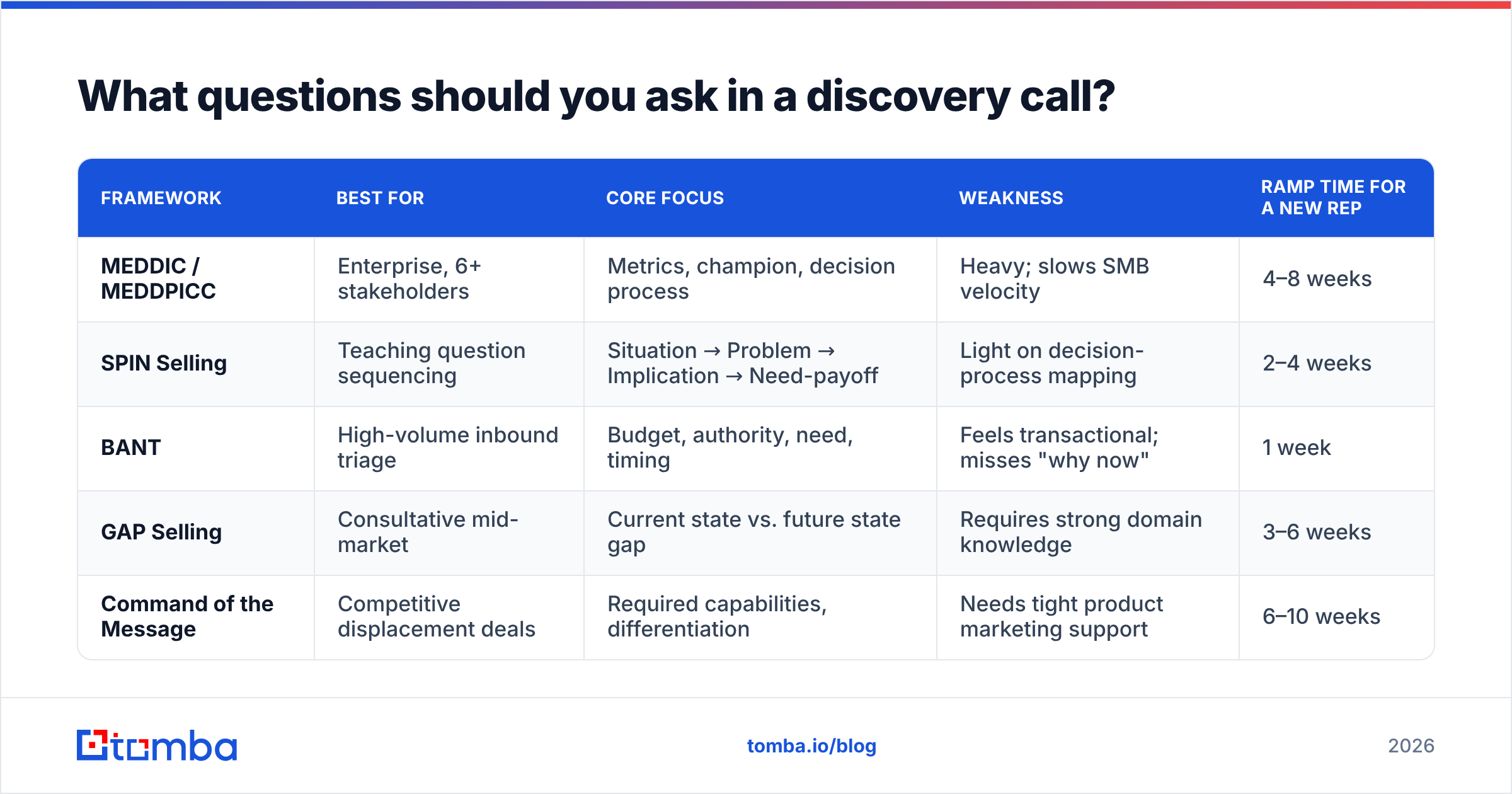 Diagram: What questions should you ask in a discovery call