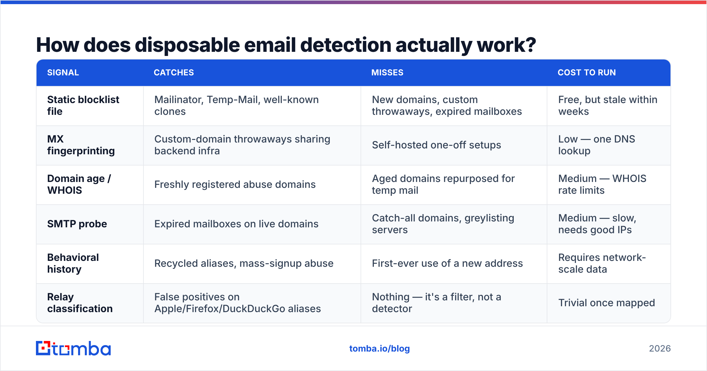 Diagram: How does disposable email detection actually work