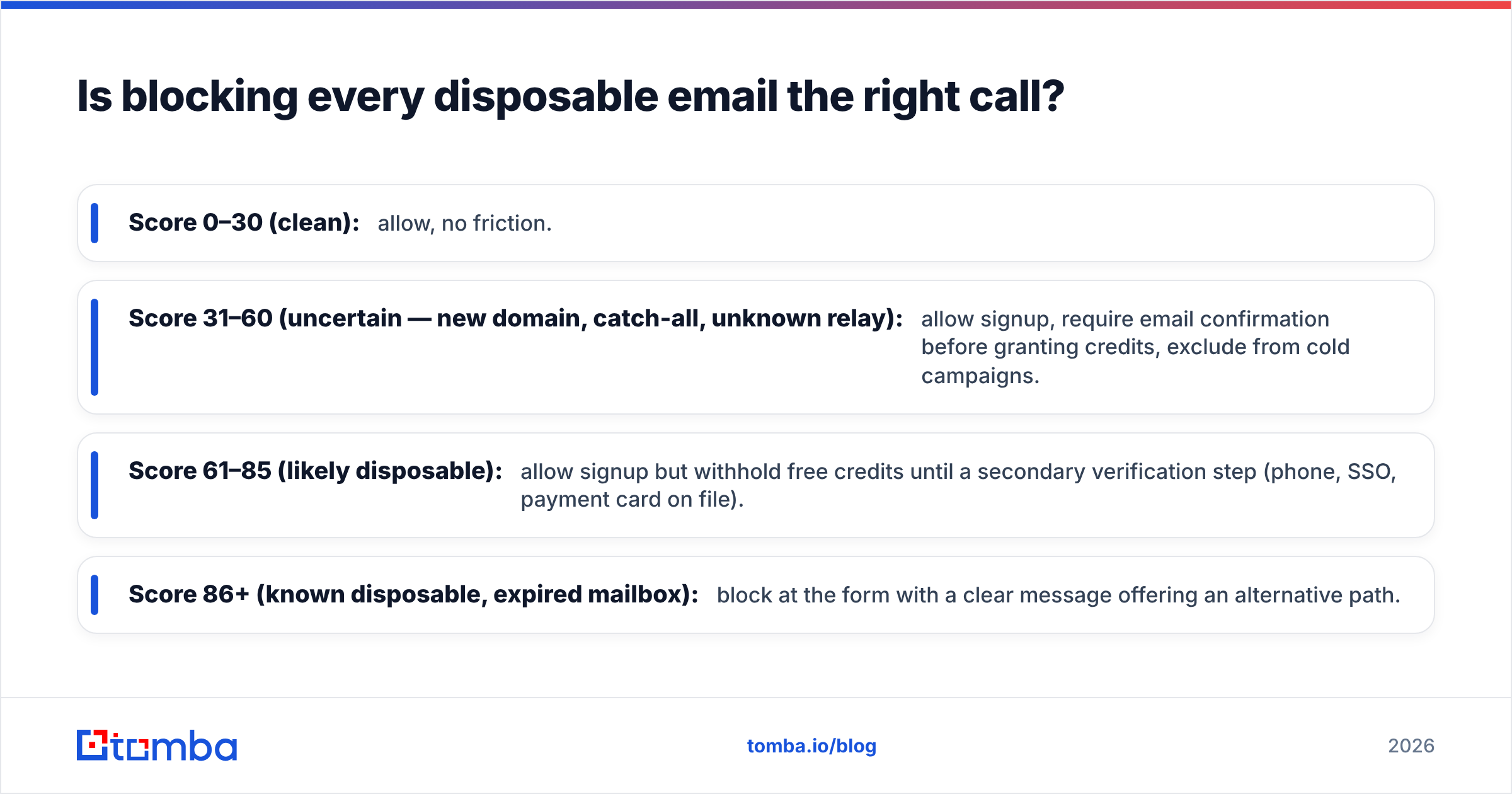 Diagram: Is blocking every disposable email the right call