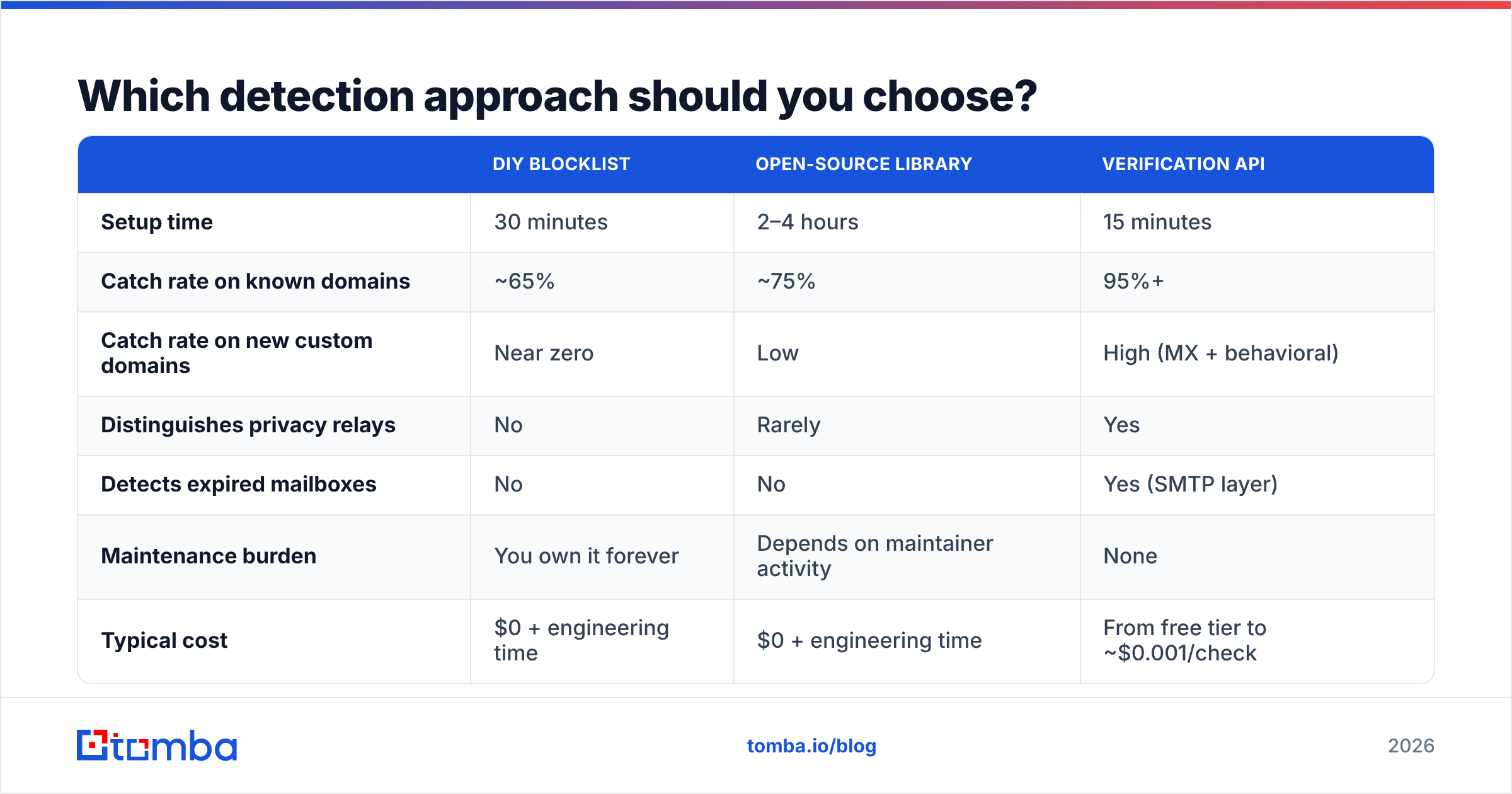 Diagram: Which detection approach should you choose