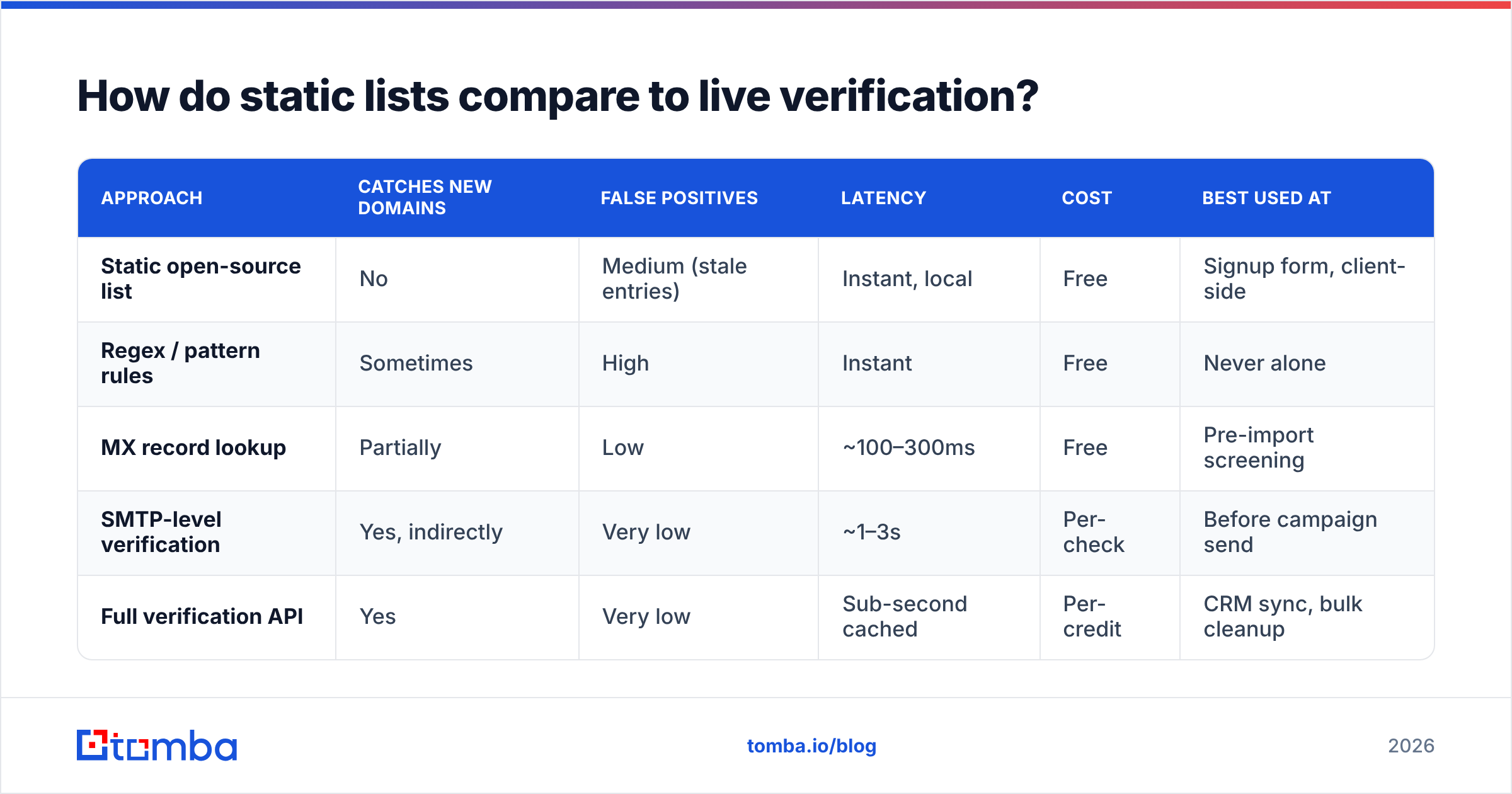 Diagram: How do static lists compare to live verification