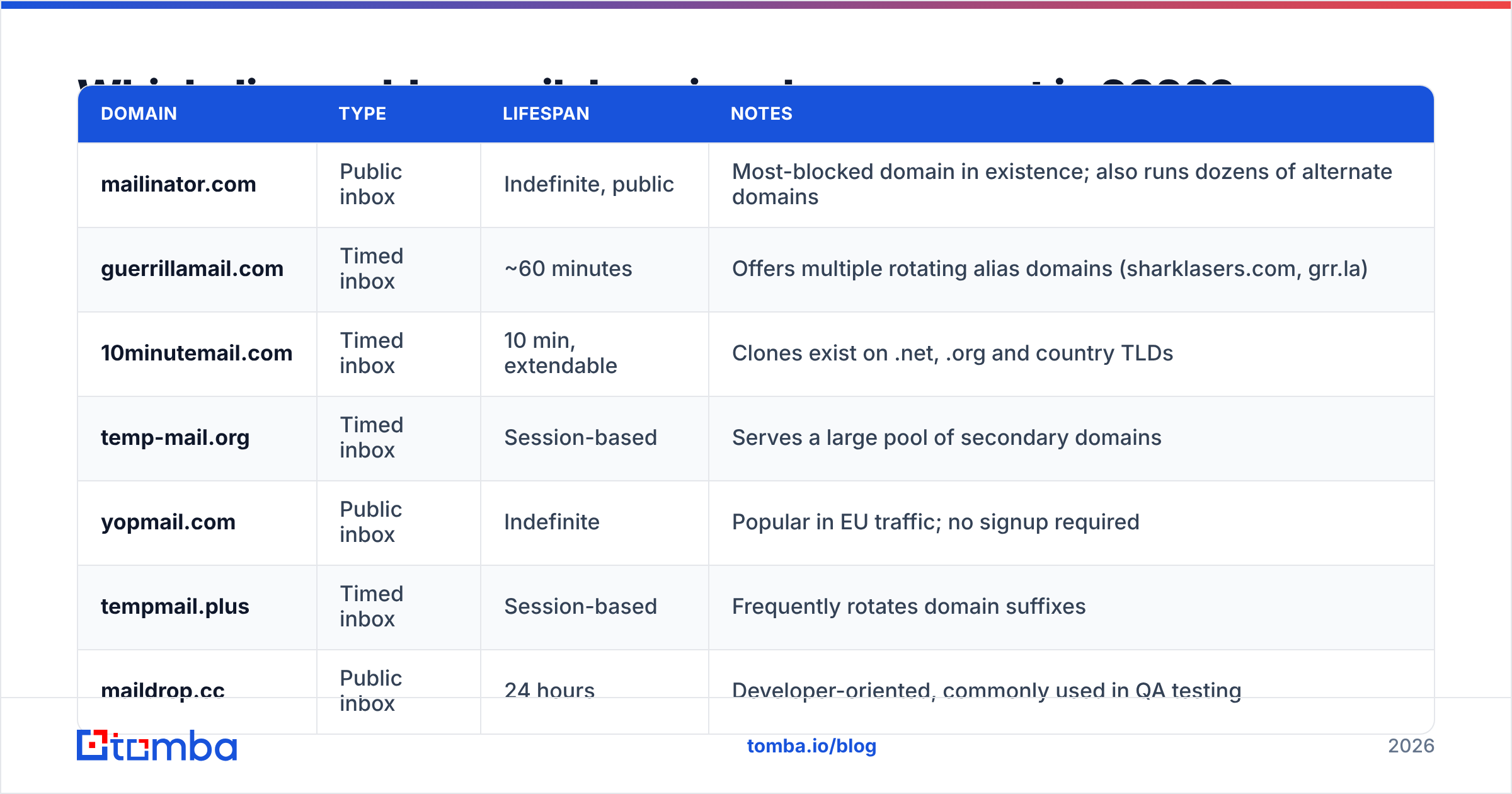 Diagram: Which disposable email domains show up most in 2026