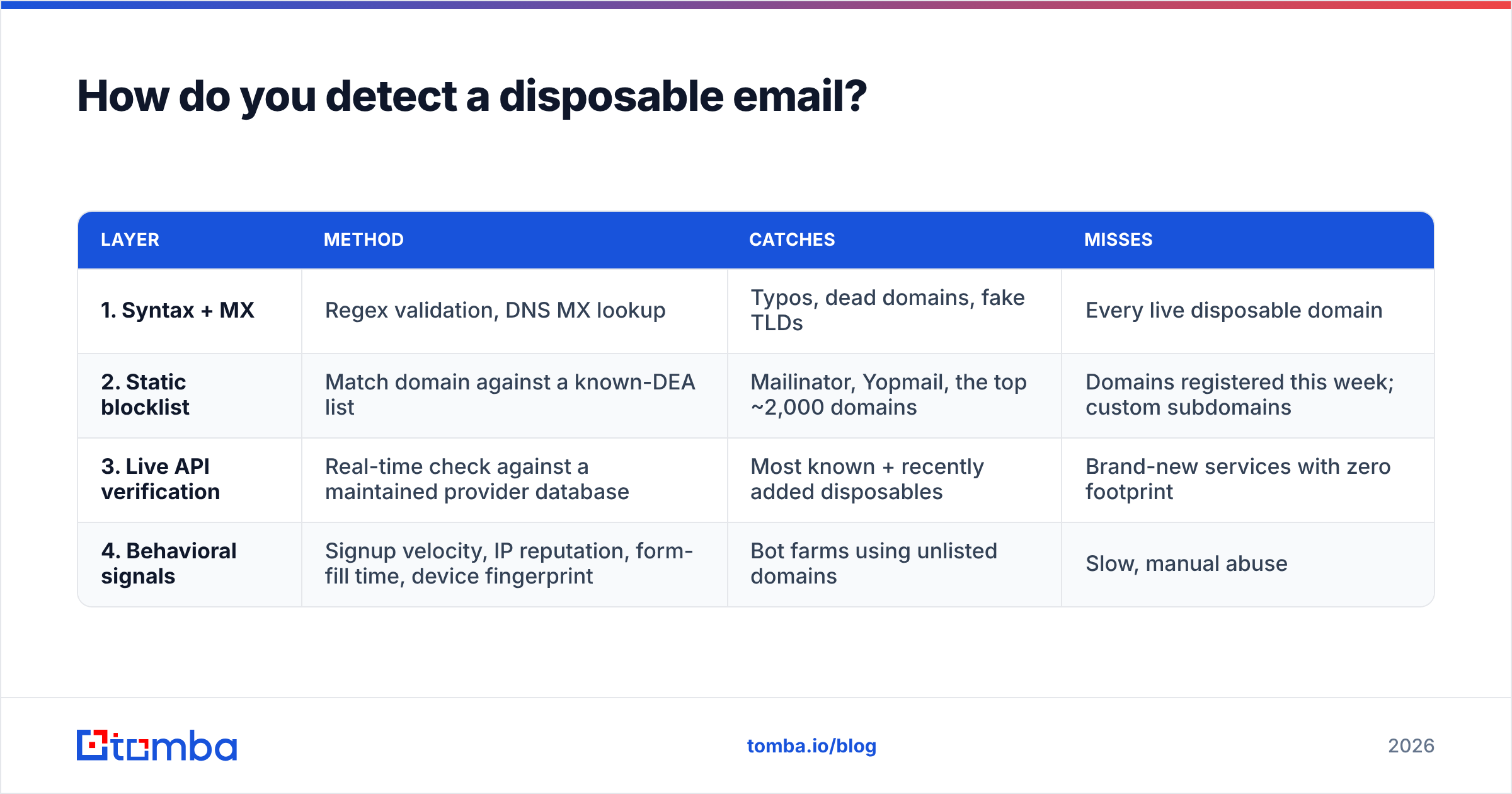 Diagram: How do you detect a disposable email
