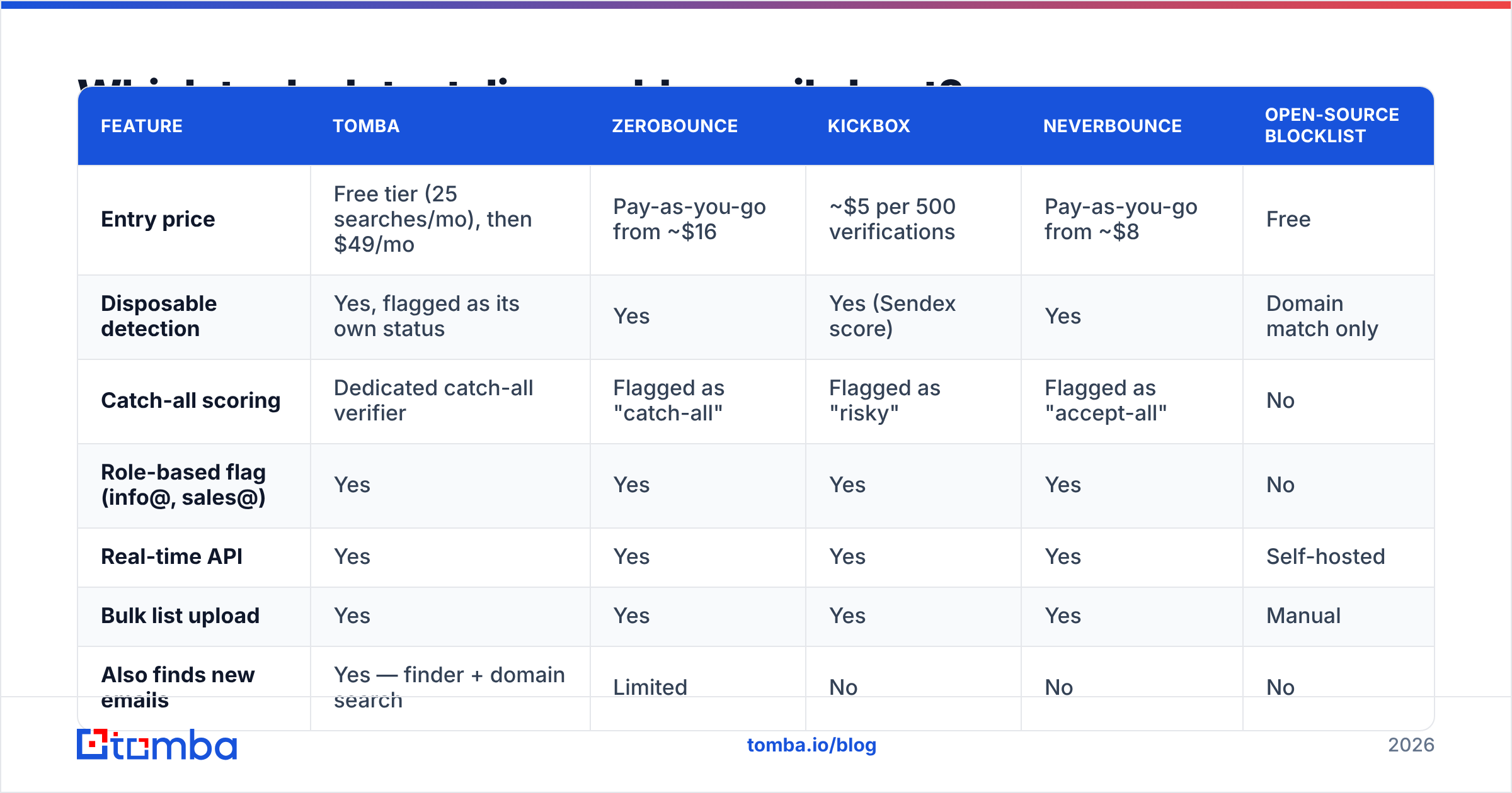 Diagram: Which tools detect disposable emails best
