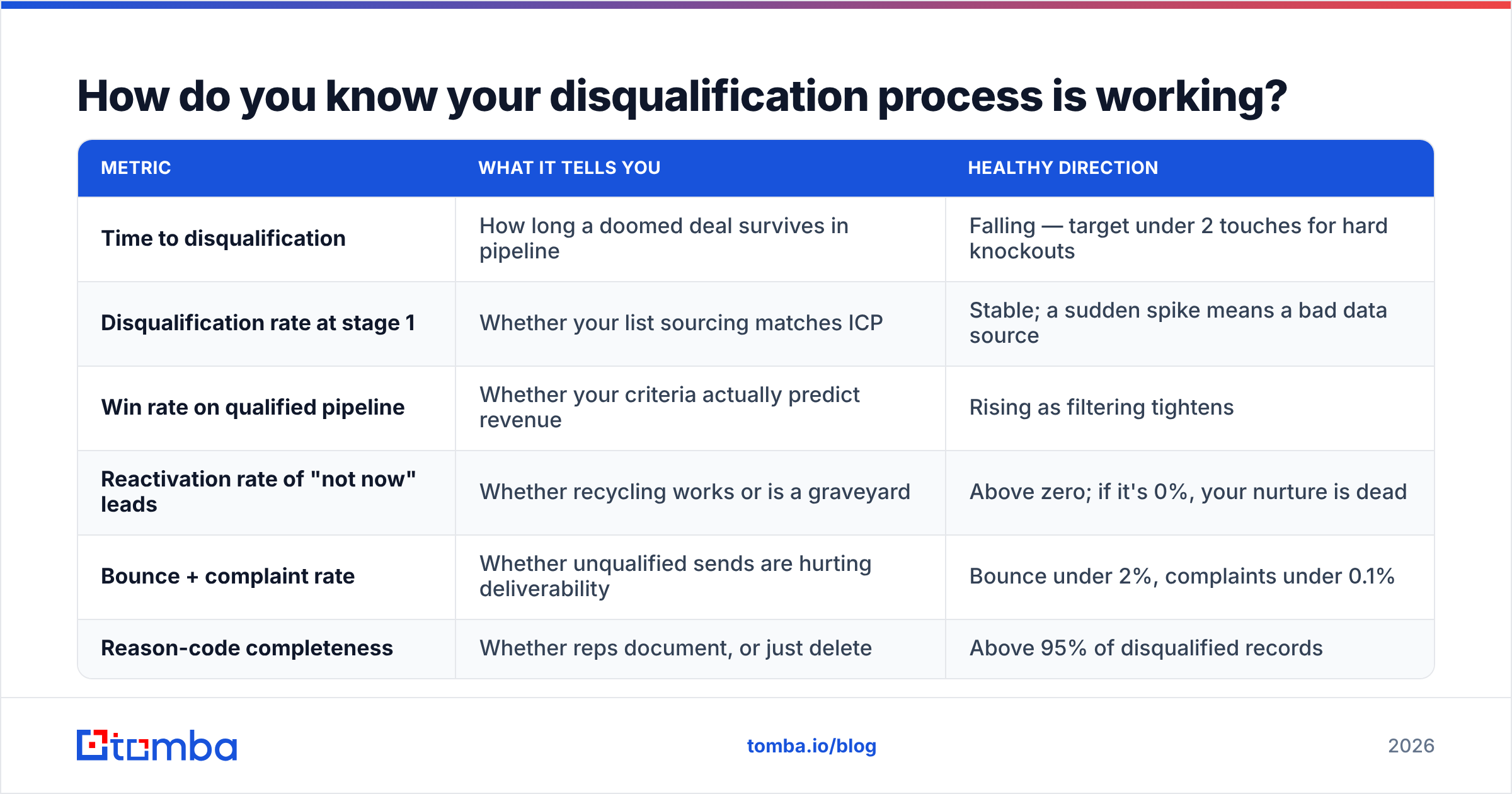Diagram: how to know your process to disqualify leads is working