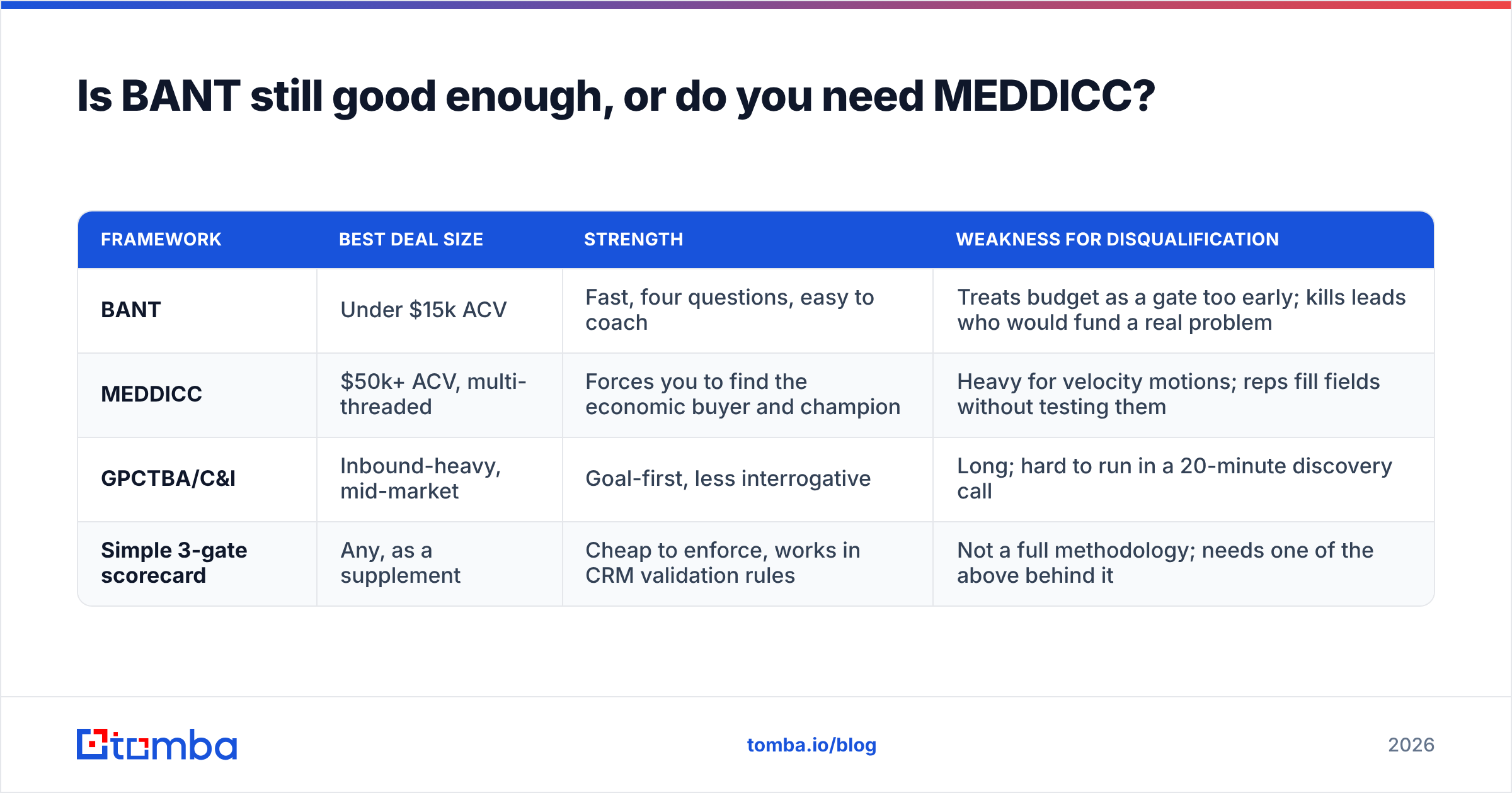 Diagram: BANT or MEDDICC when you disqualify leads